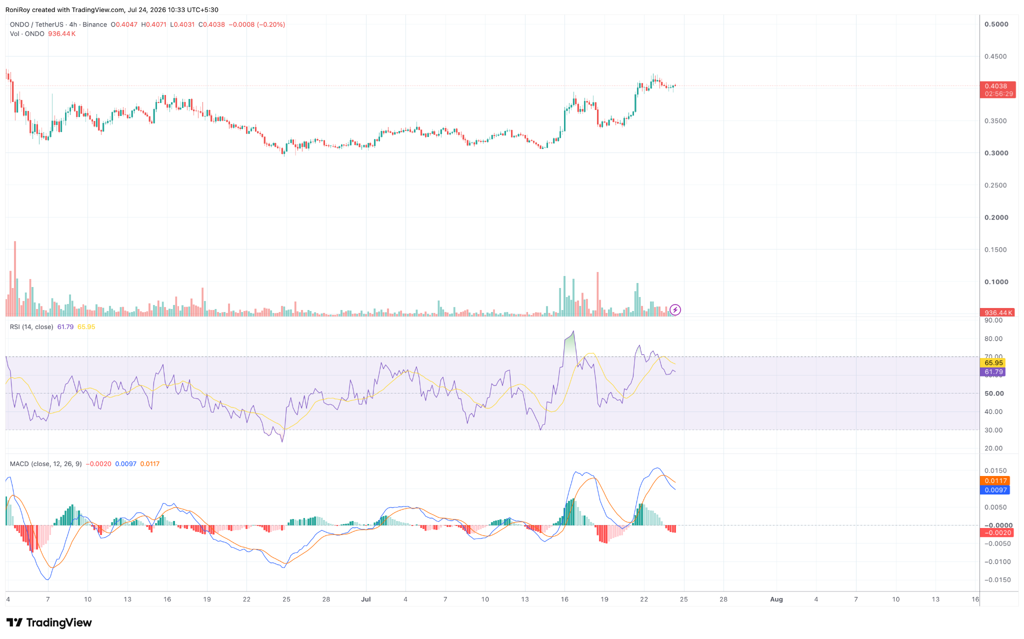 ONDO/USDT 4‑Stunden-Kurschart. Quelle: TradingView.
