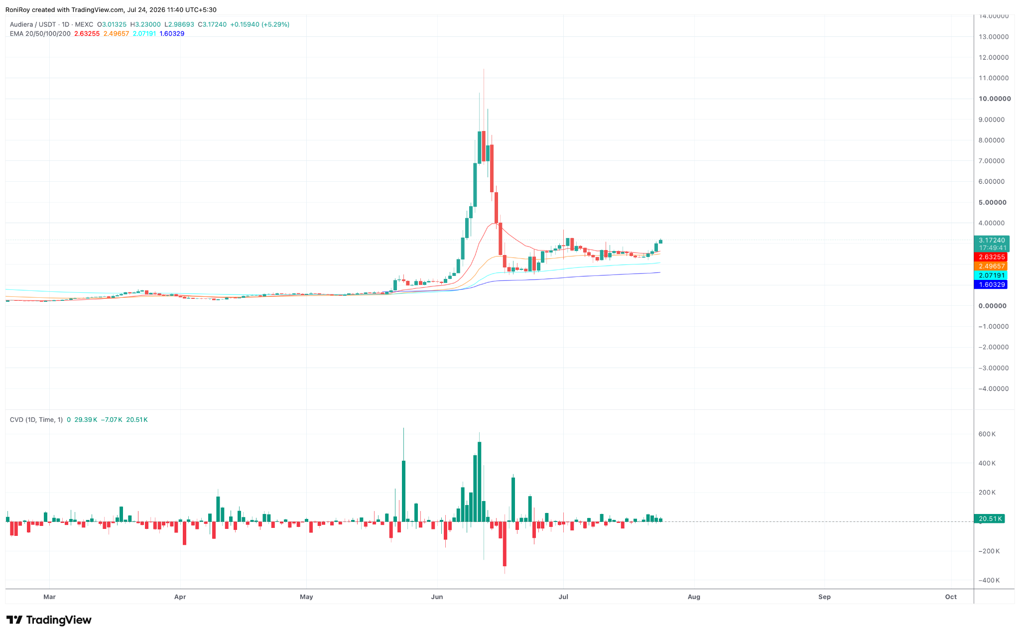 BEAT/USDT 1-day price chart. Source: TradingView.