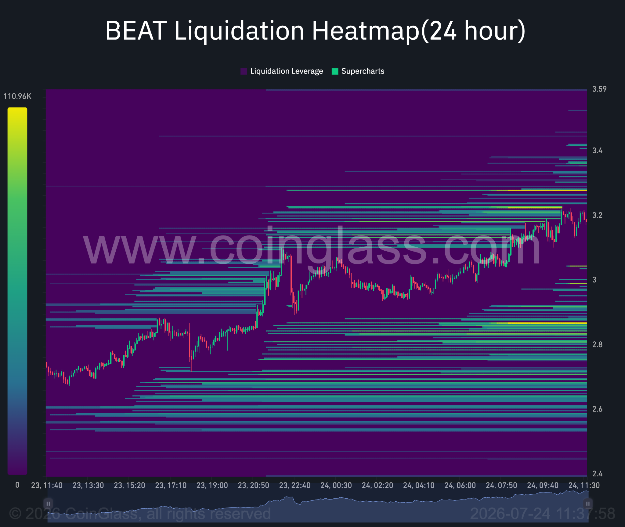 BEAT 24-hour liquidation heatmap. Source: TradingVIew.