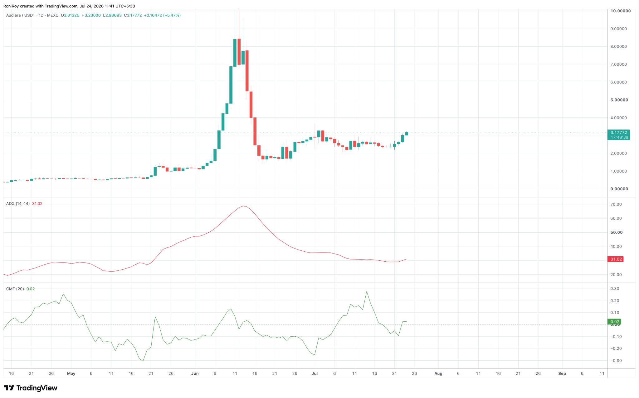BEAT/USDT 1-day price chart. Source: TradingView.