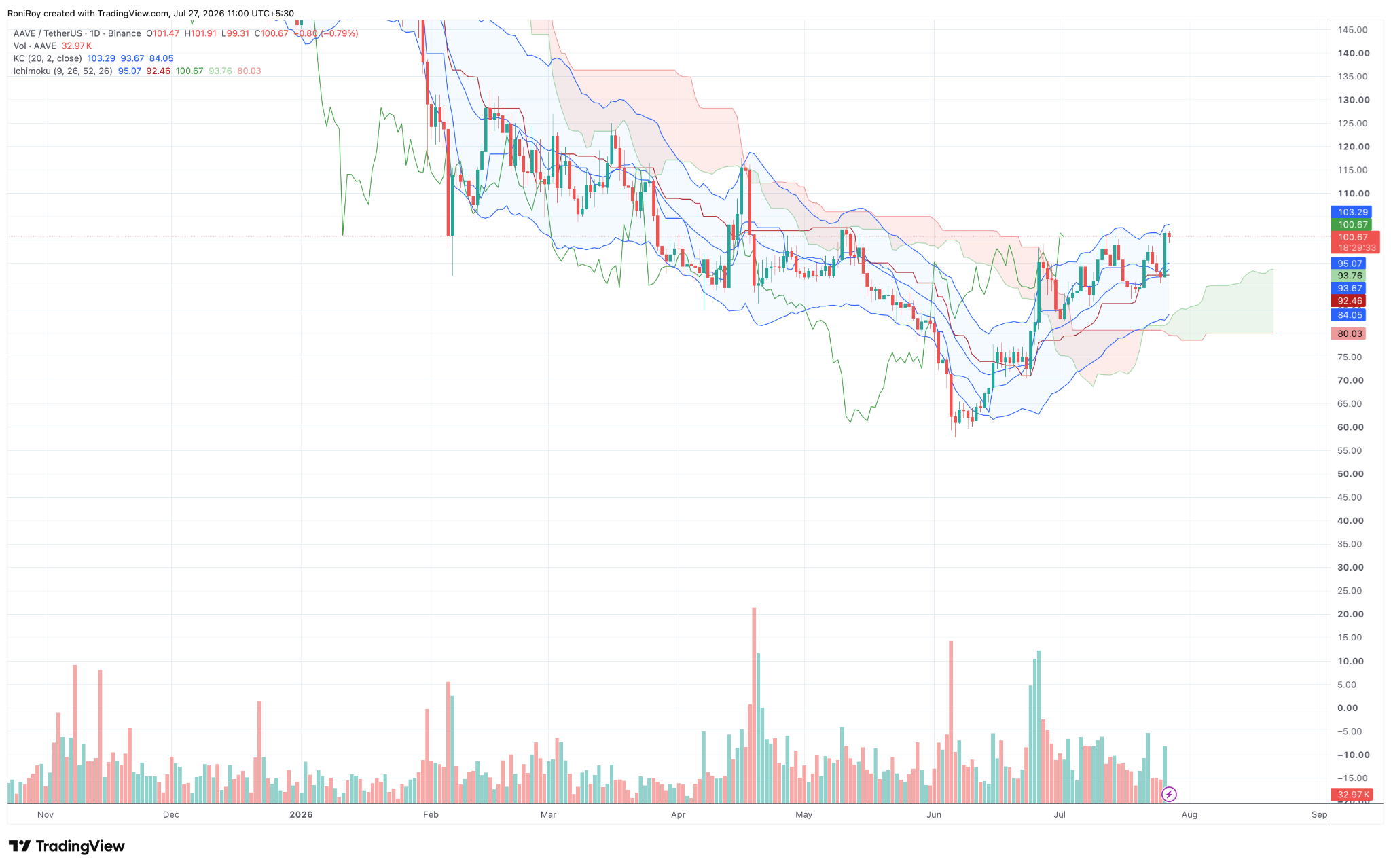 AAVE/USDT 1-day price chart. Source: TradingView.