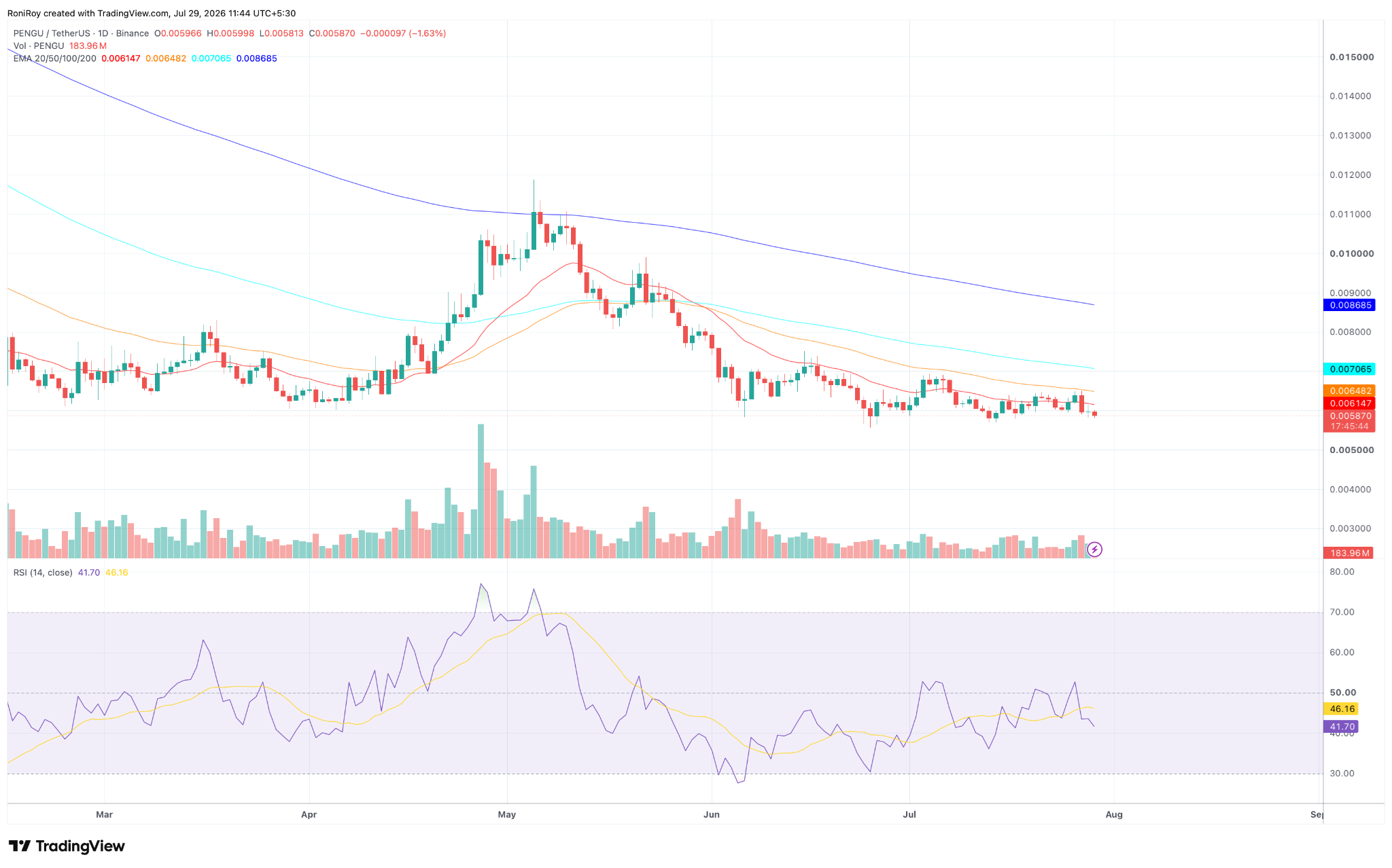 PENGU/USDT 1-Tages-Chart. Quelle: TradingView.