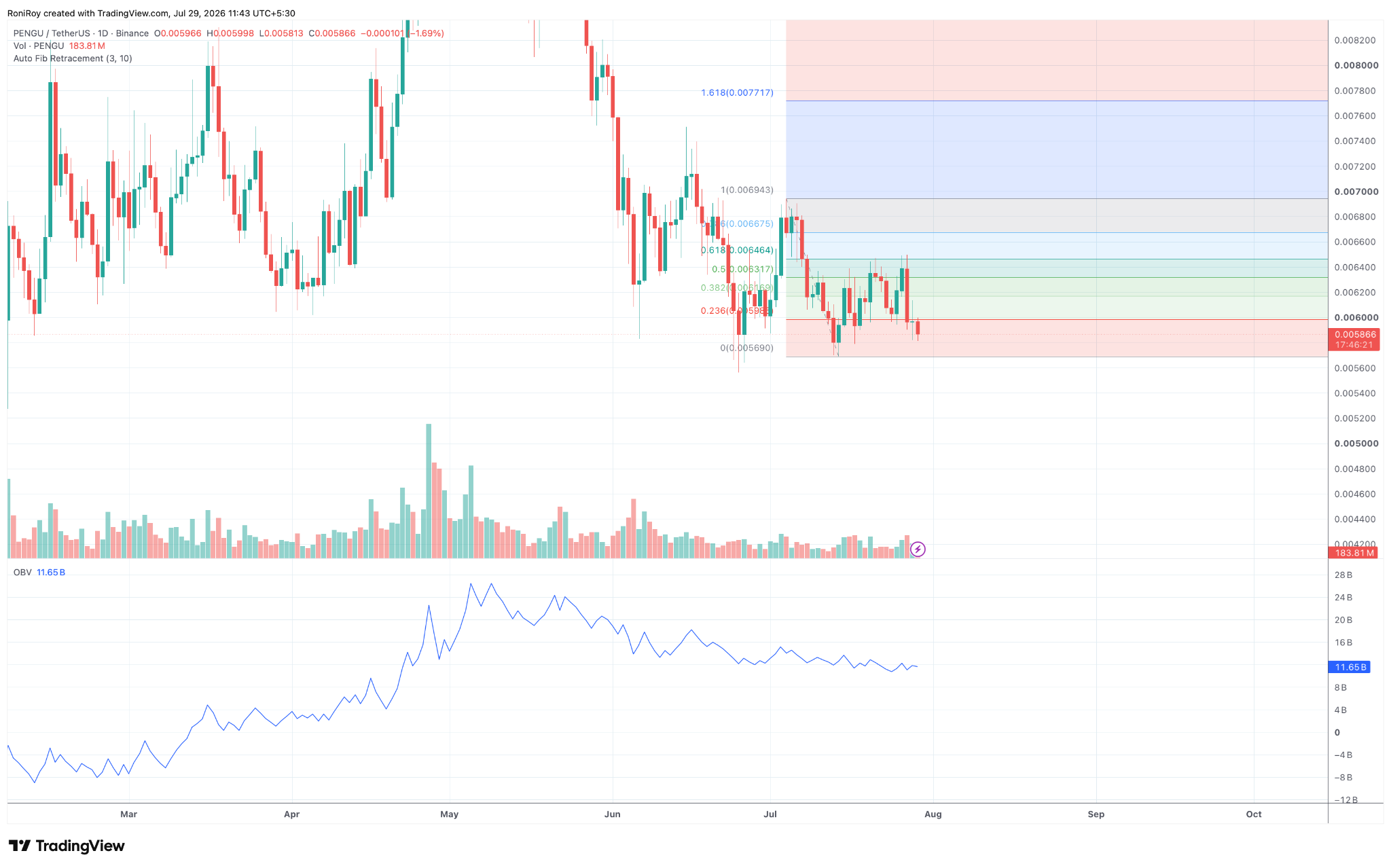 PENGU/USDT 1-Tages-Chart. Quelle: TradingView.