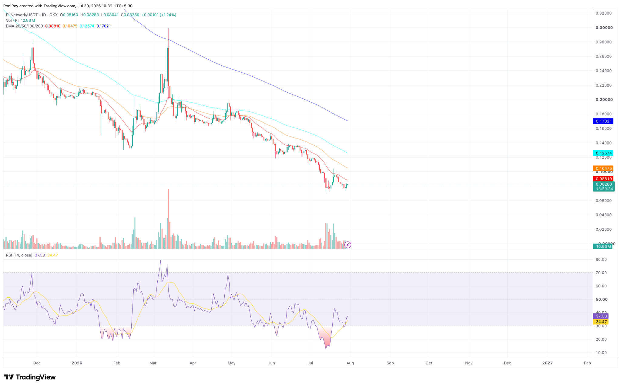 PI/USDT 1-day price chart. Source: TradingView. 