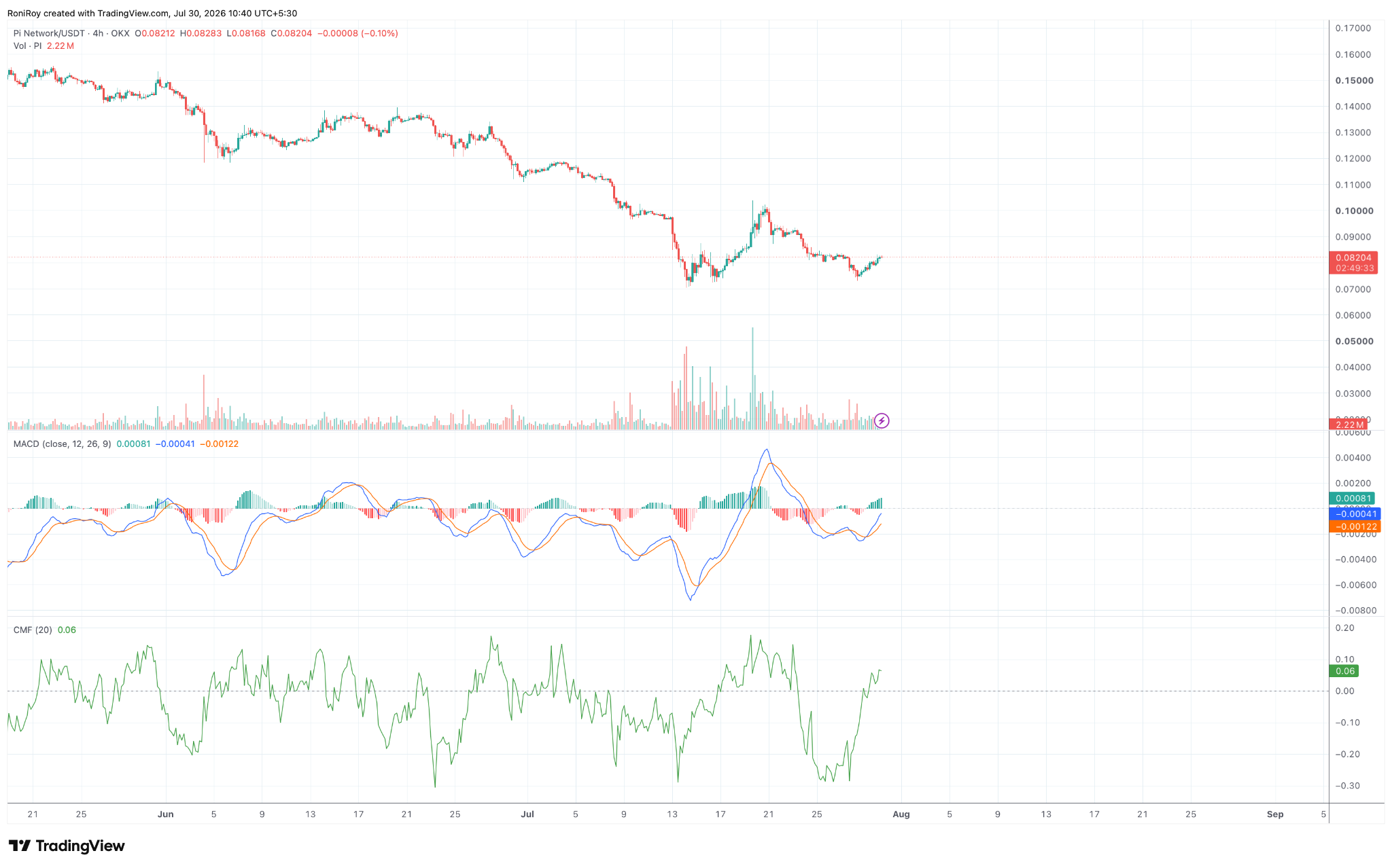 PI/USDT 4-hour price chart. Source: TradingView. 