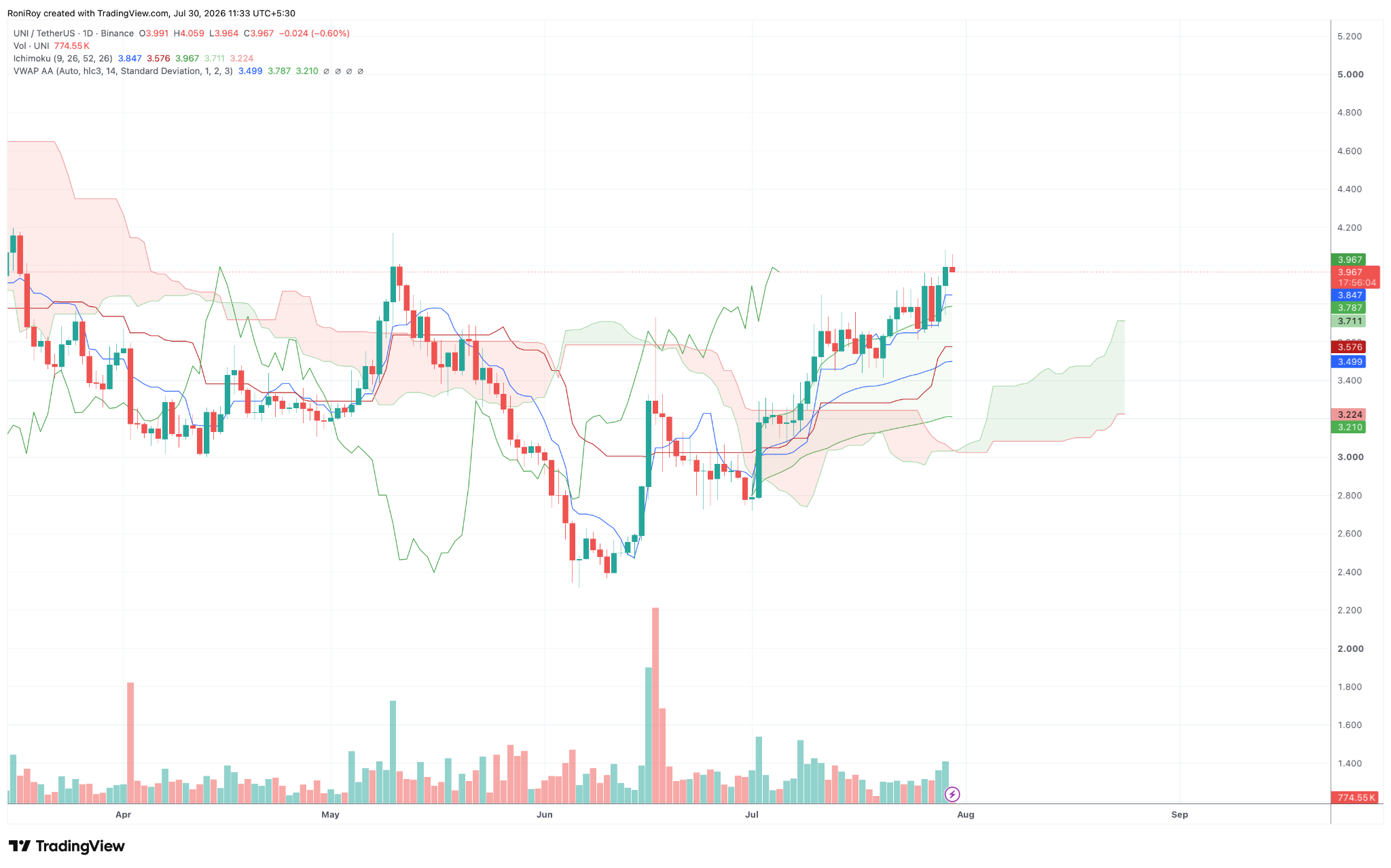 UNI/USDT 1-day price chart. Source: TradingView.