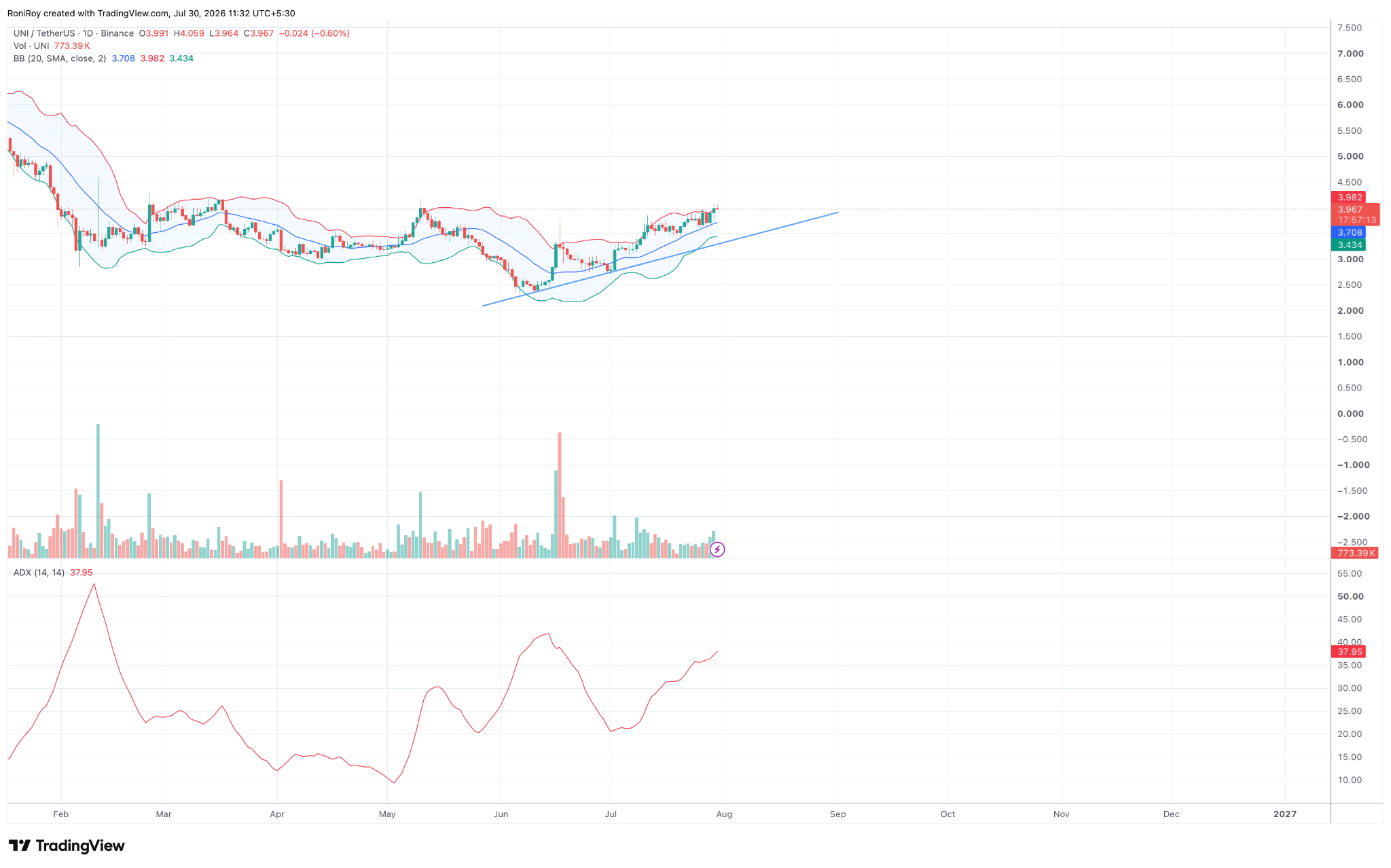 UNI/USDT 1-day price chart. Source: TradingView.