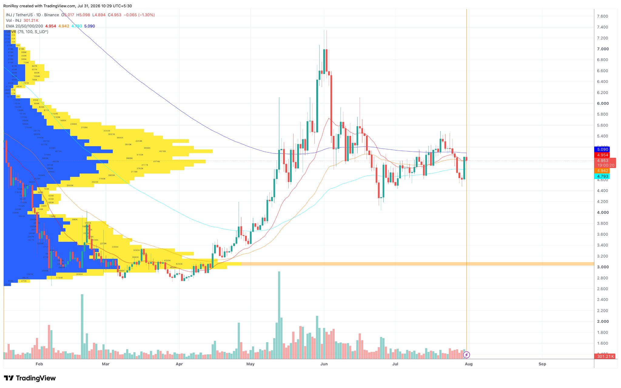 UNI/USDT 1‑Tages‑Preischart. Quelle: TradingView.