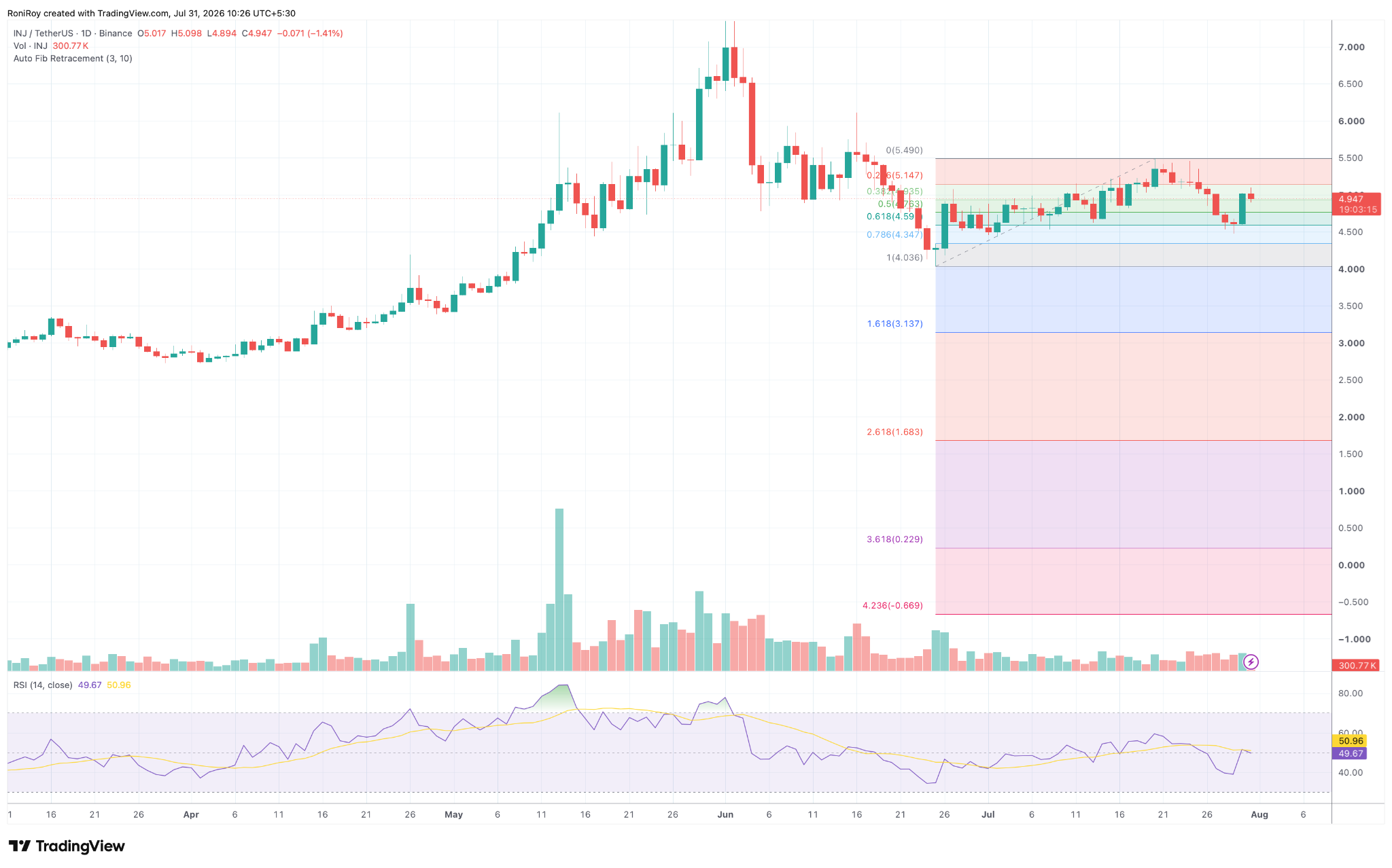 UNI/USDT 1‑Tages‑Preischart. Quelle: TradingView.