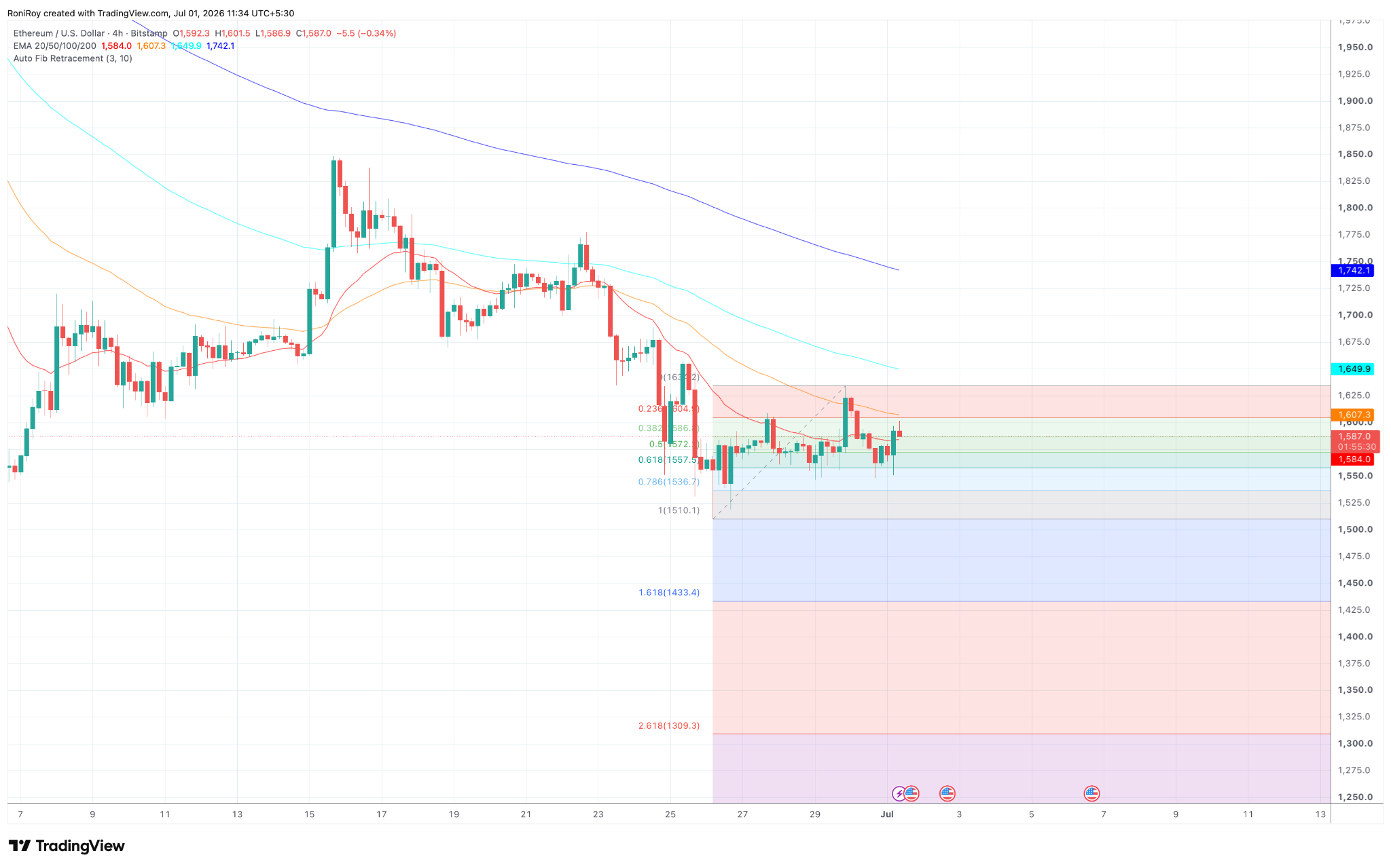 ETH/USD 4-Stunden-Chart.