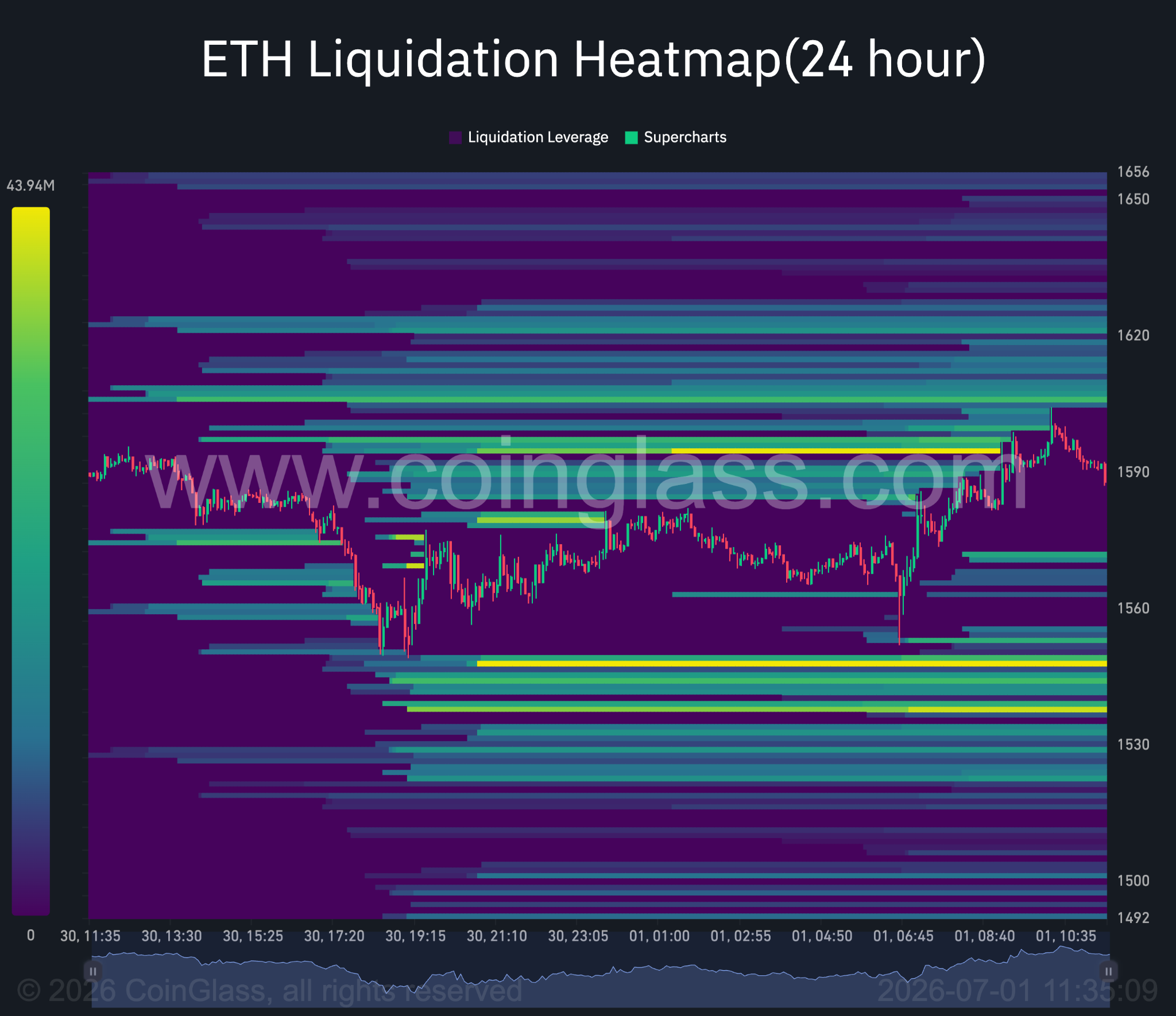 ETH 24-Stunden-Liquidations-Heatmap.