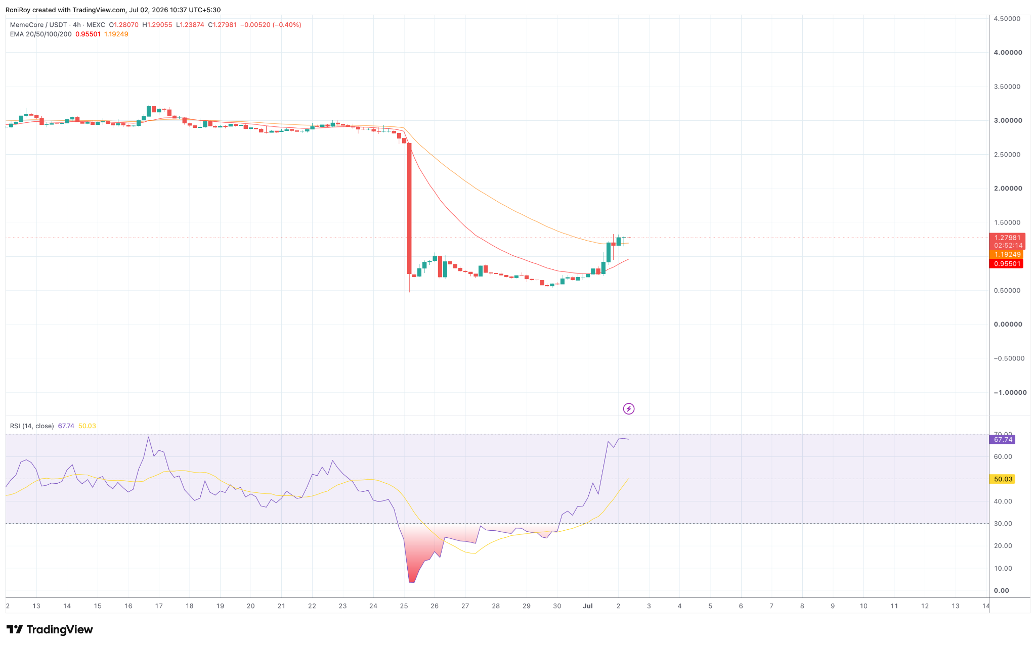 M/USDT 4‑Stunden-Chart.