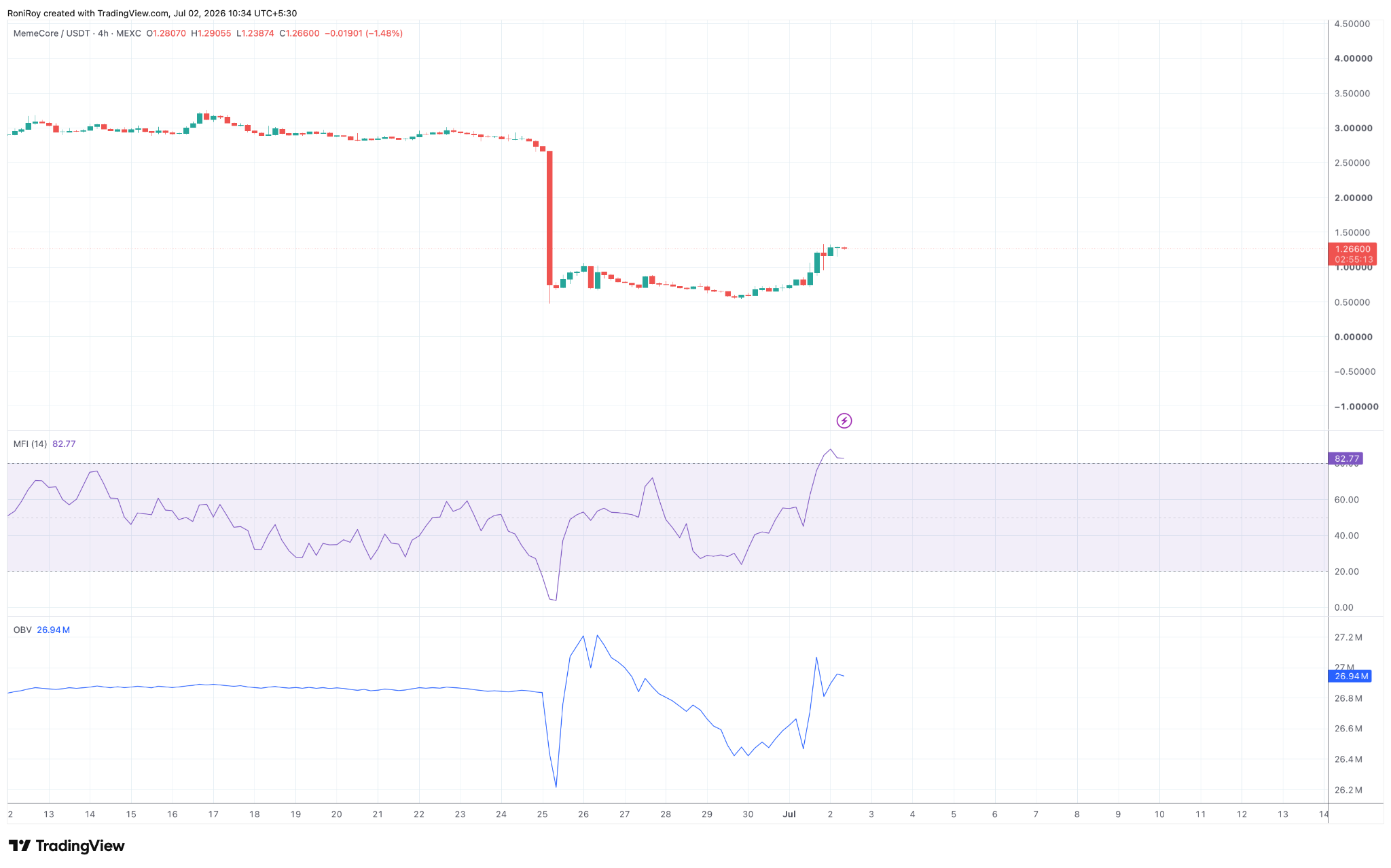 M/USDT 4‑Stunden-Chart.