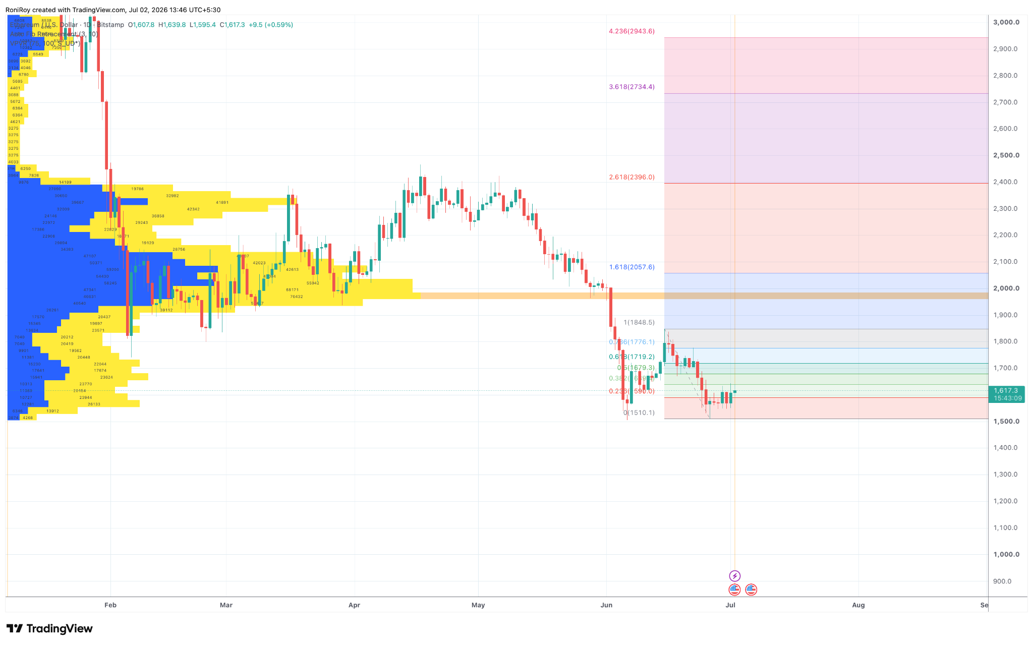 ETH/USD 1-Tages-Preischart.