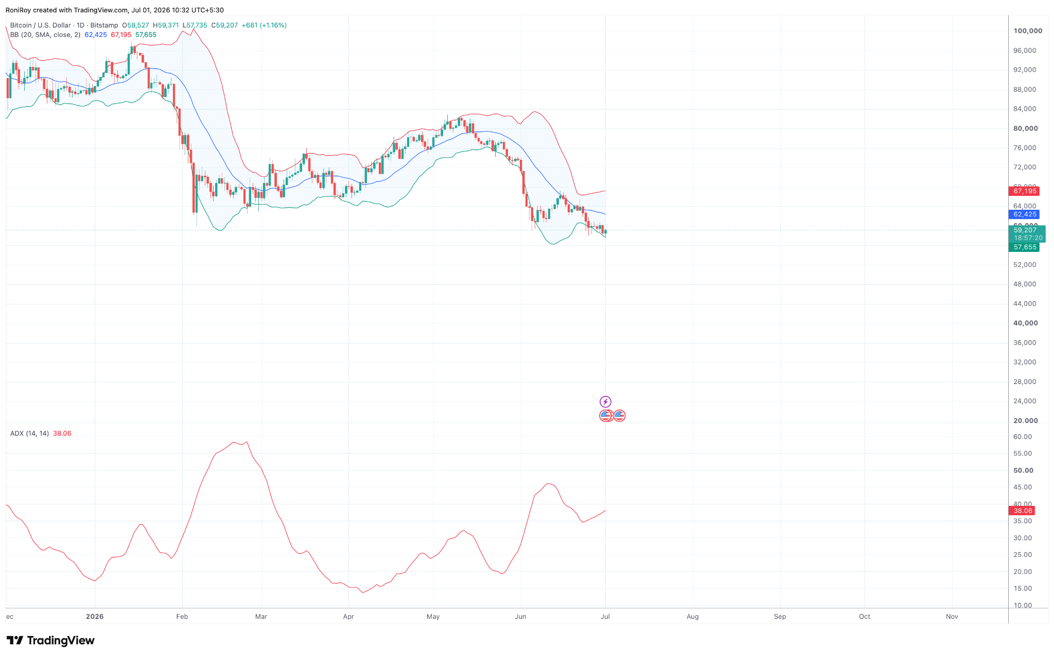 BTC/USD 1-Tages-Chart.