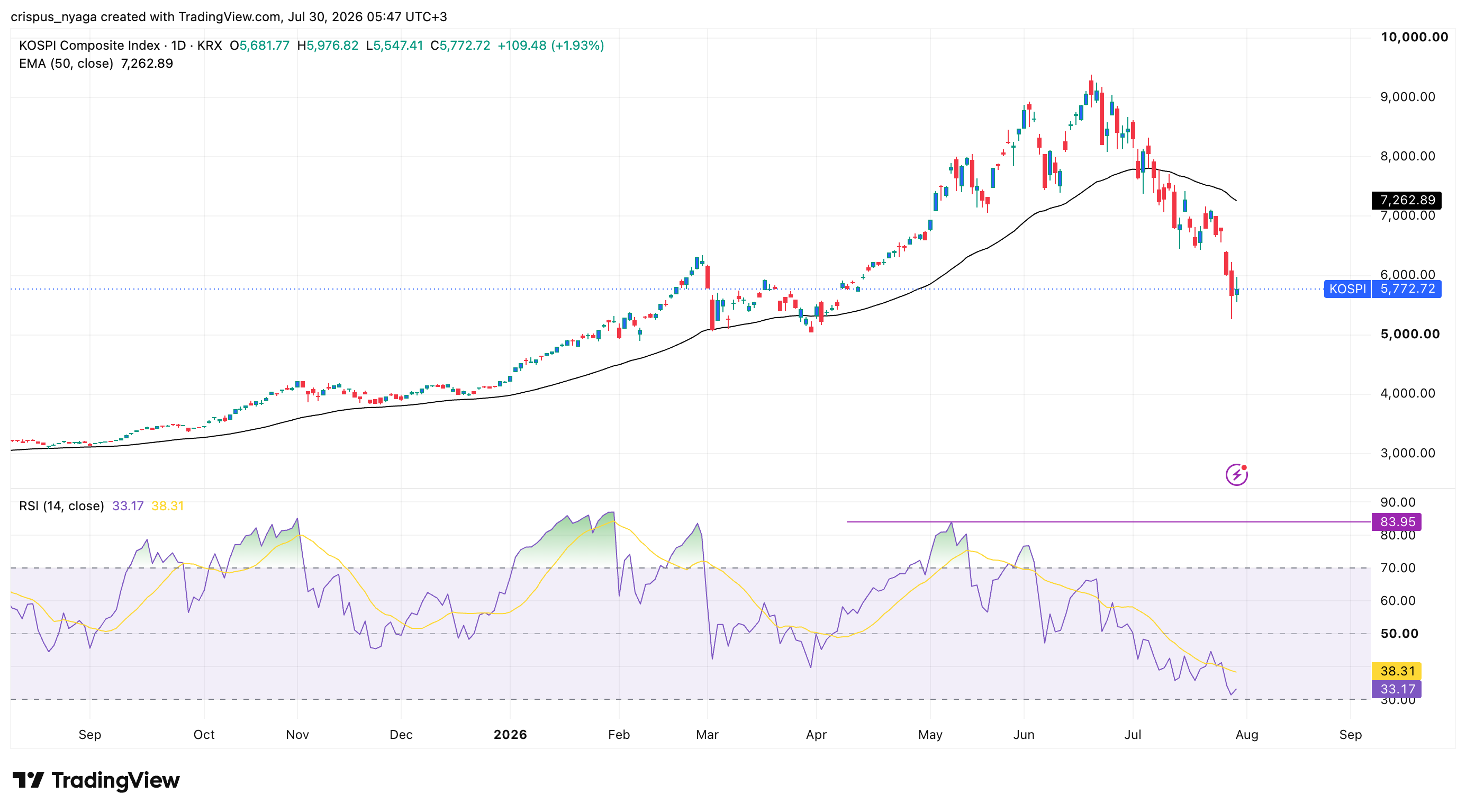 Kospi-Index