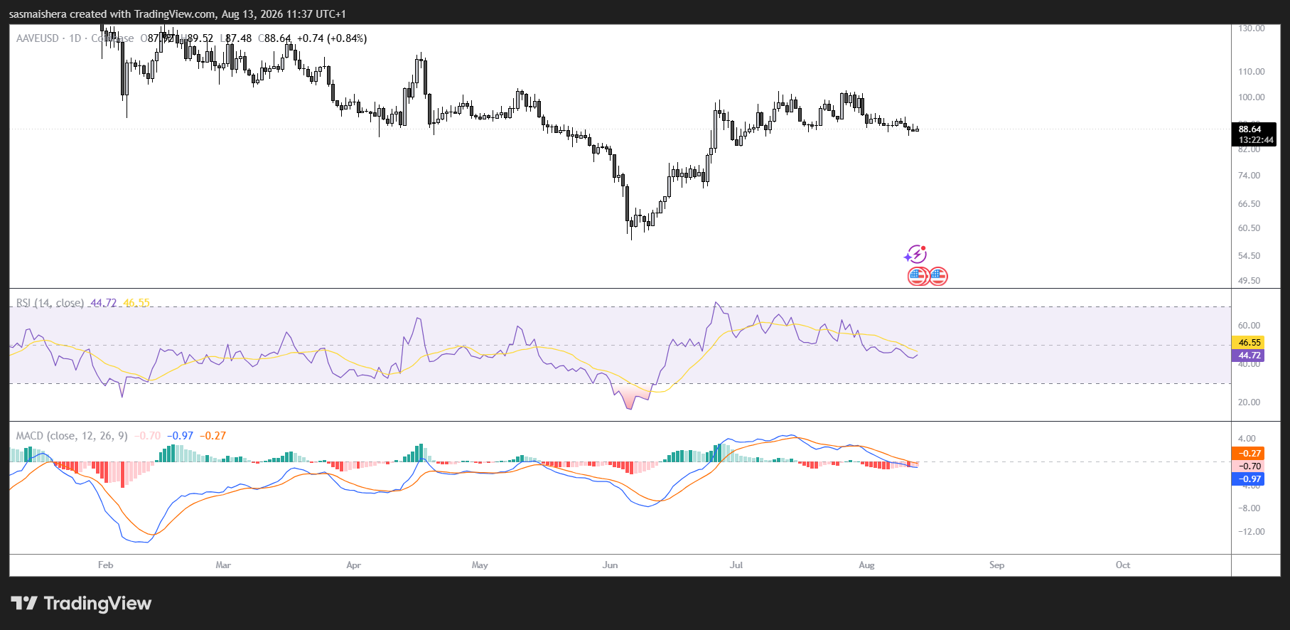 AAVE/USD 4H Chart