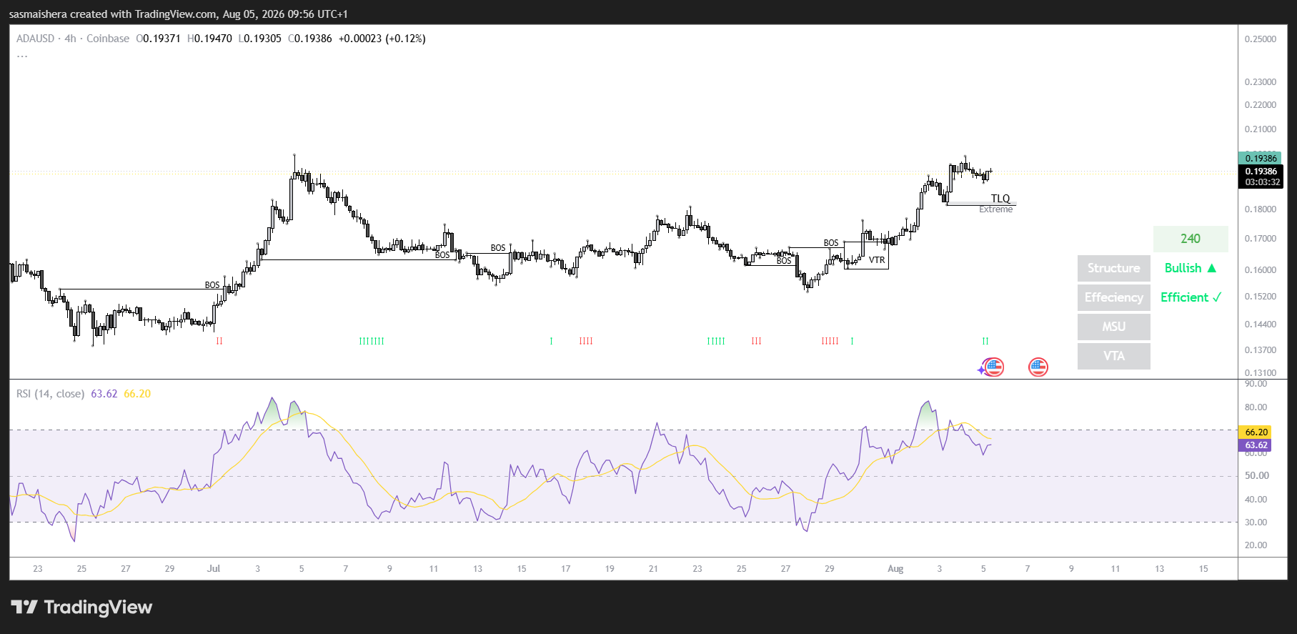 ADA/USD 4H Chart