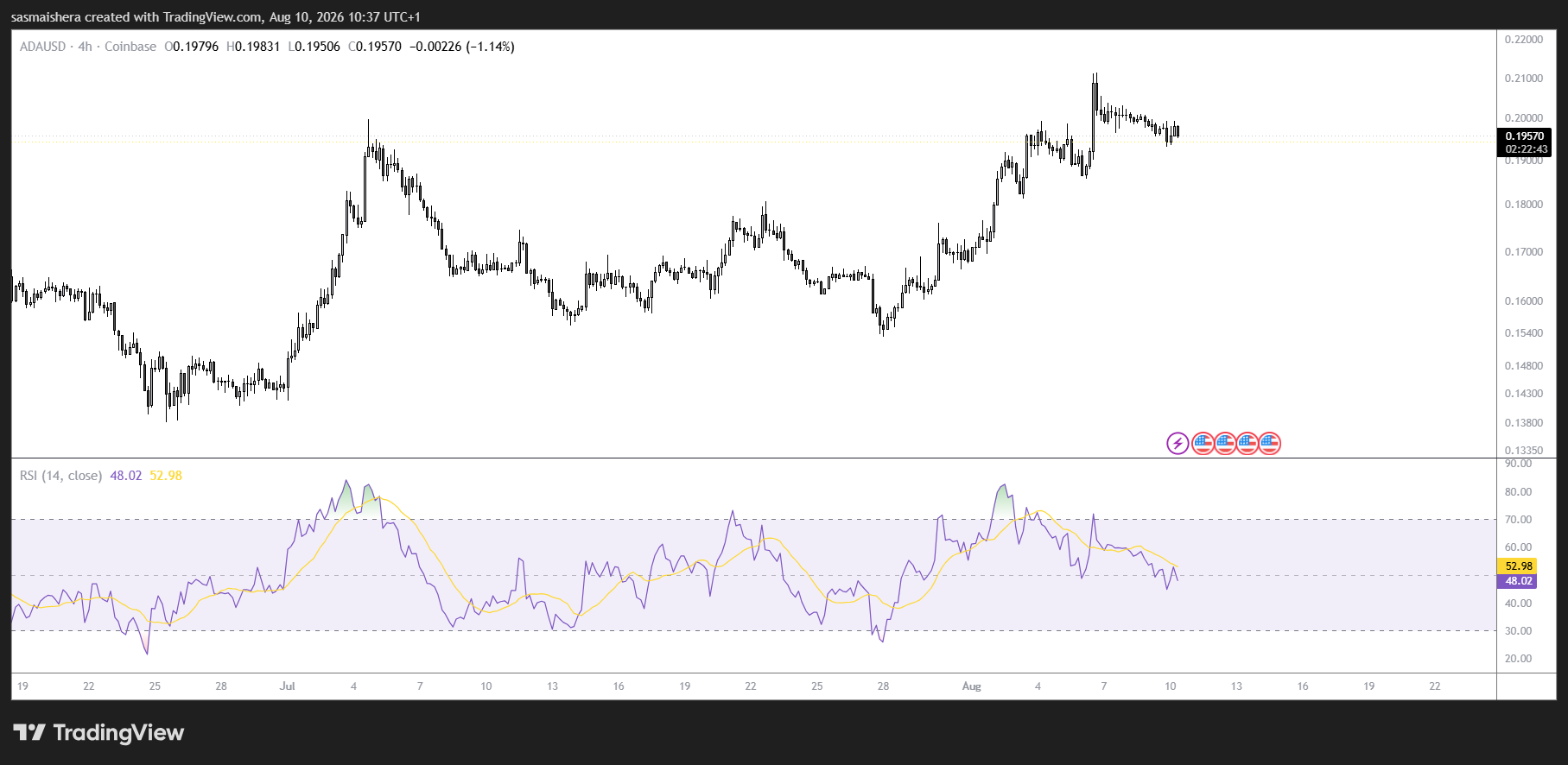 ADA/USD 4H Chart