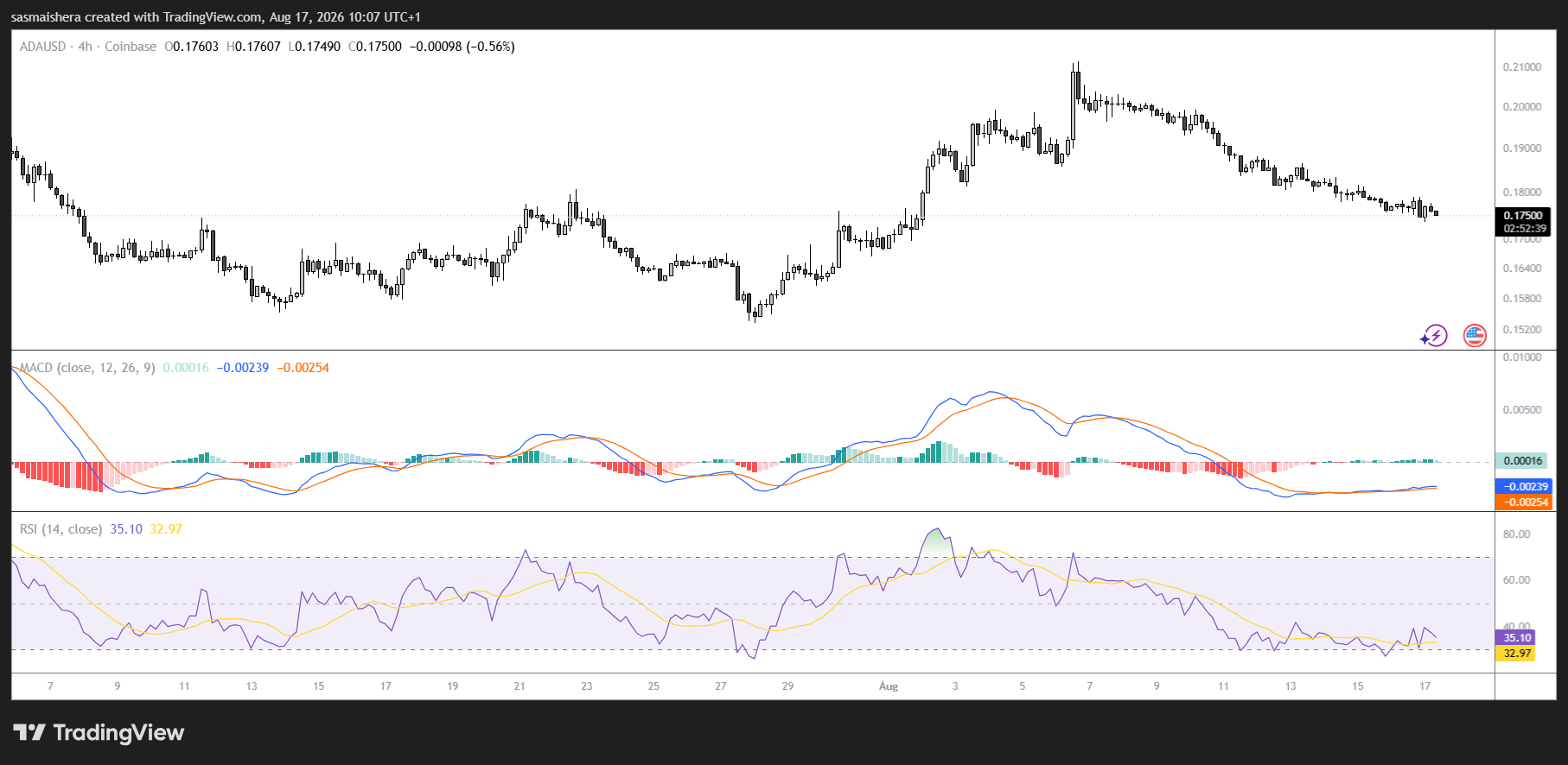ADA/USD 4H Chart