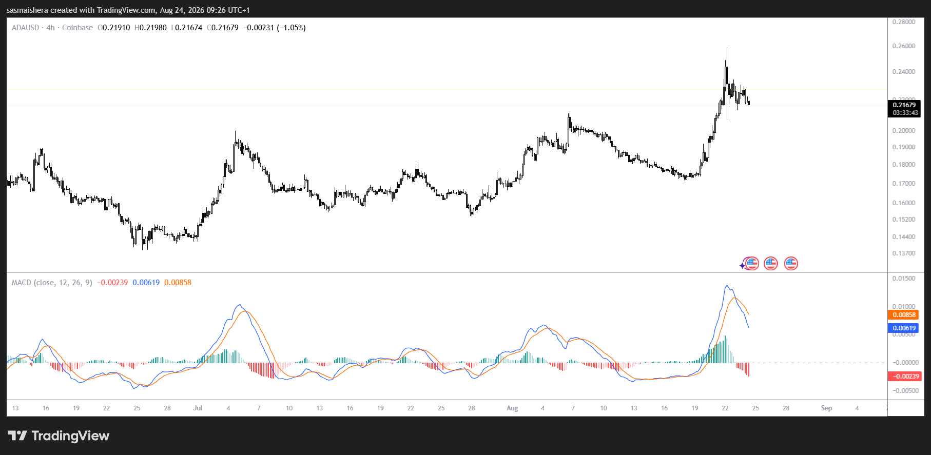 ADA/USD 4H Chart