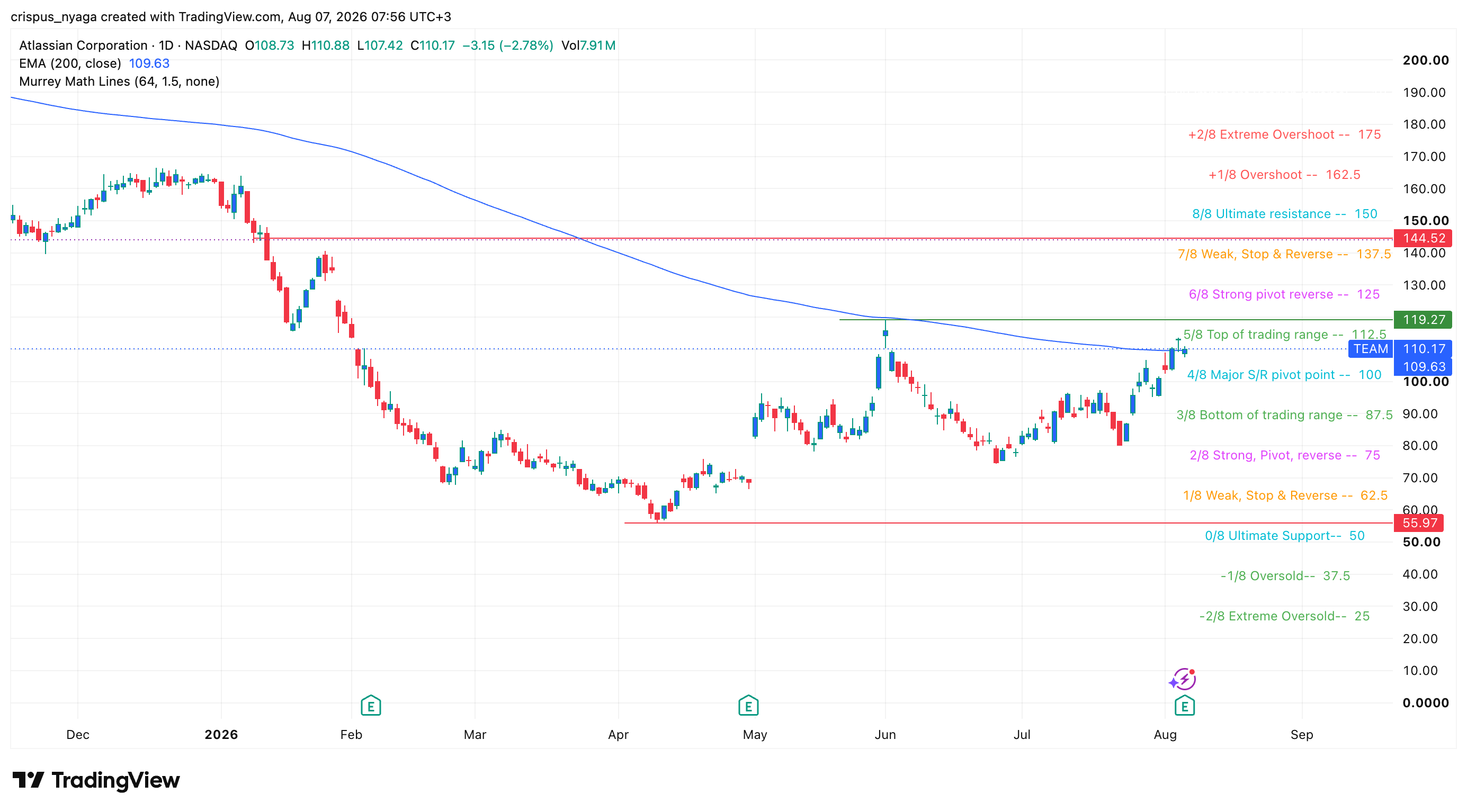 Atlassian stock