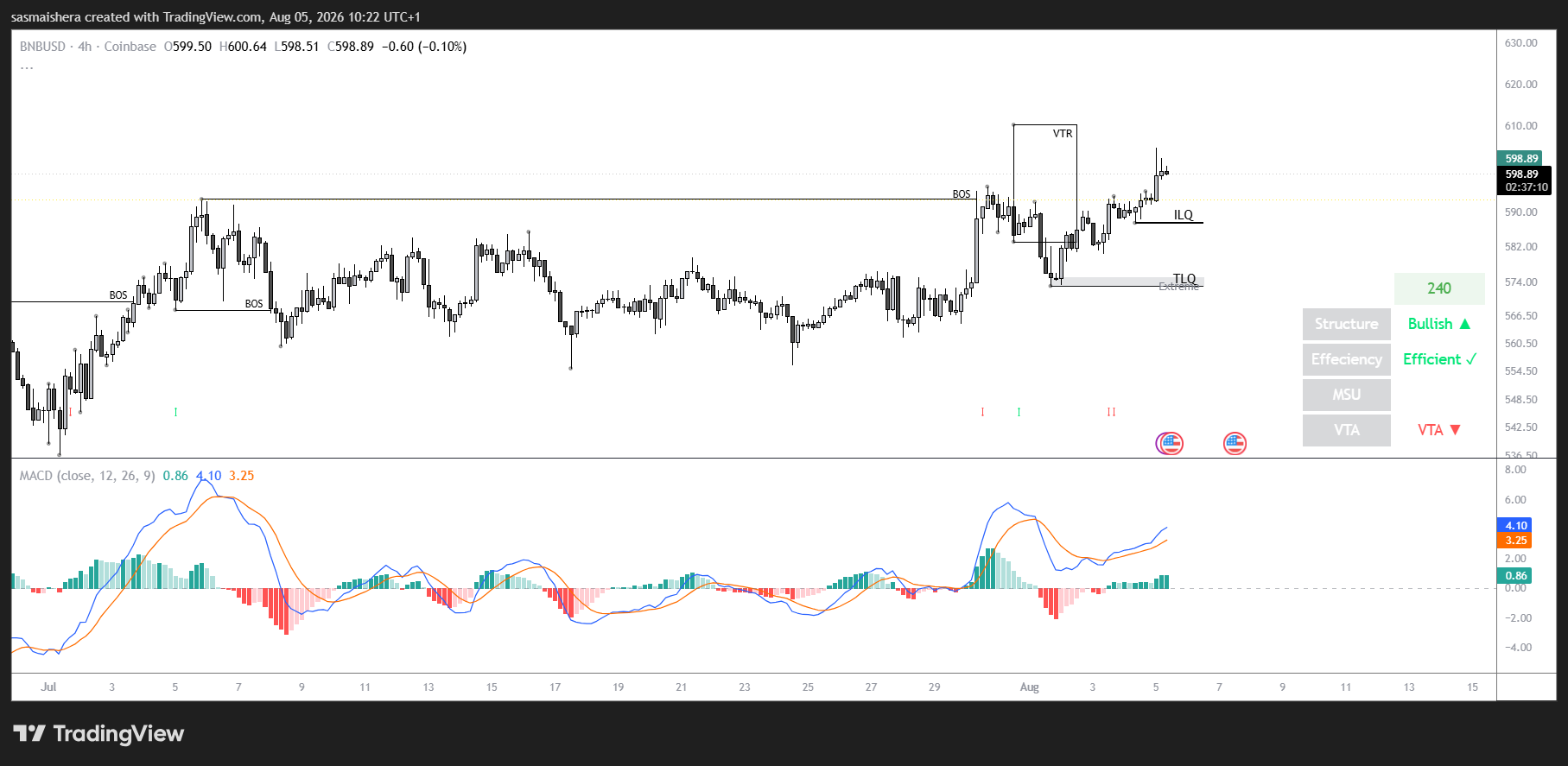 BNB/USD 4H Chart