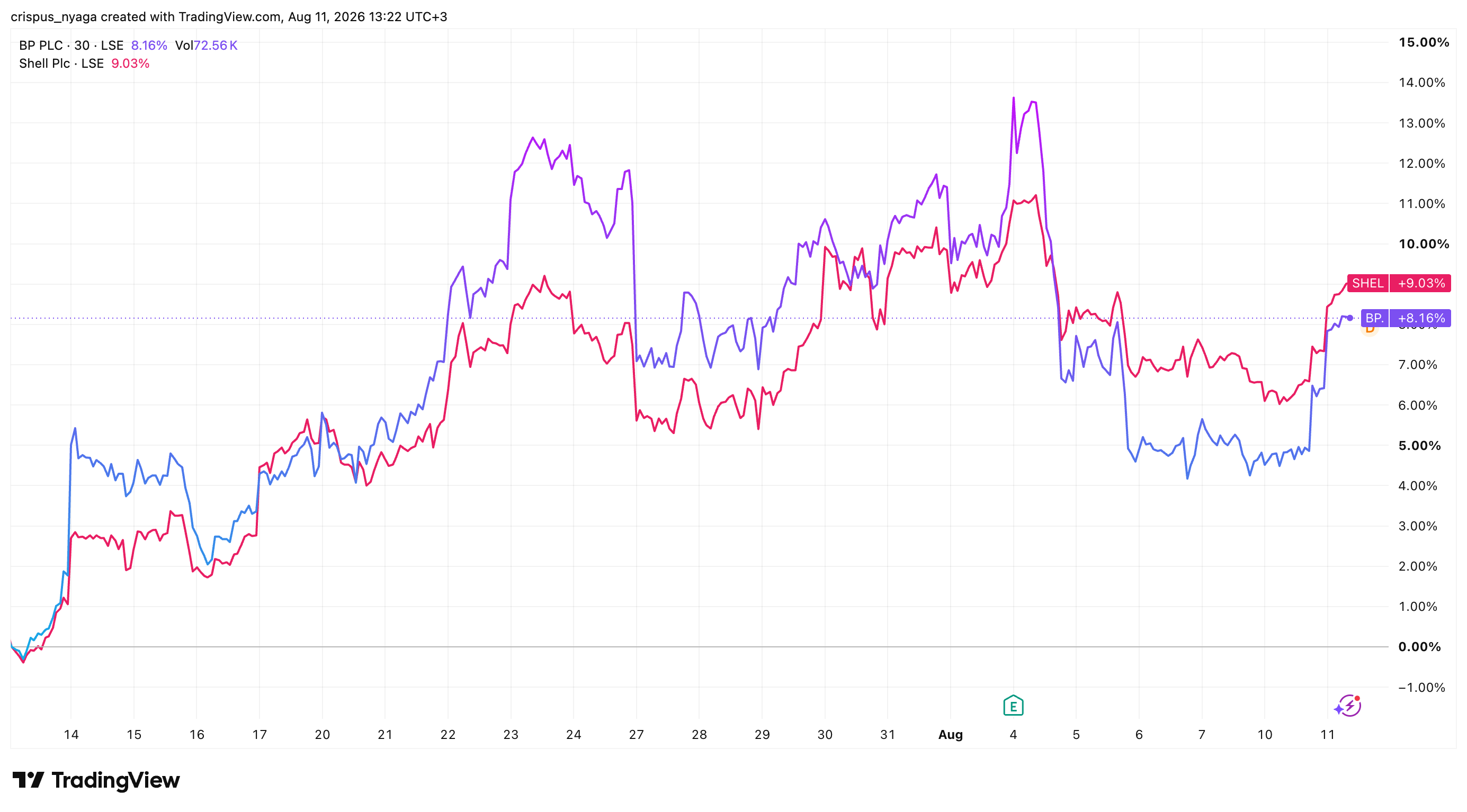 BP- und Shell-Aktien