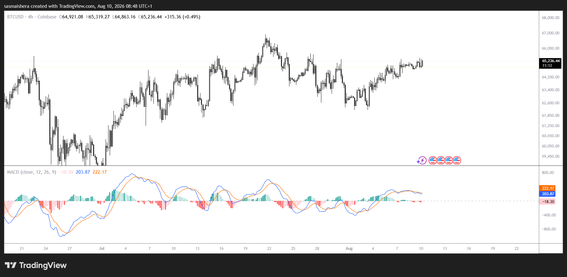 BTC/USD 4H Chart