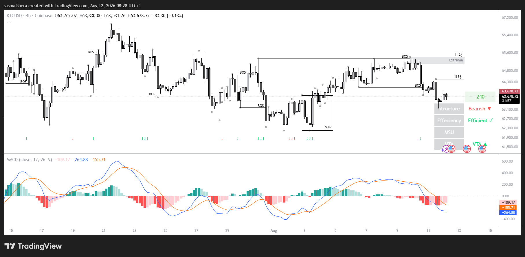 BTC/USD 4H Chart