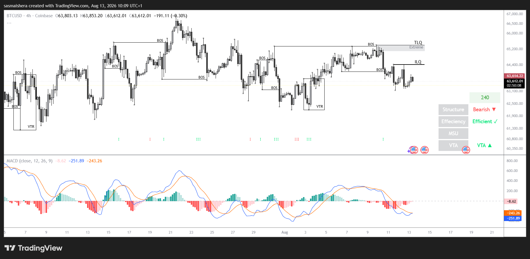 BTC/USD 4H Chart