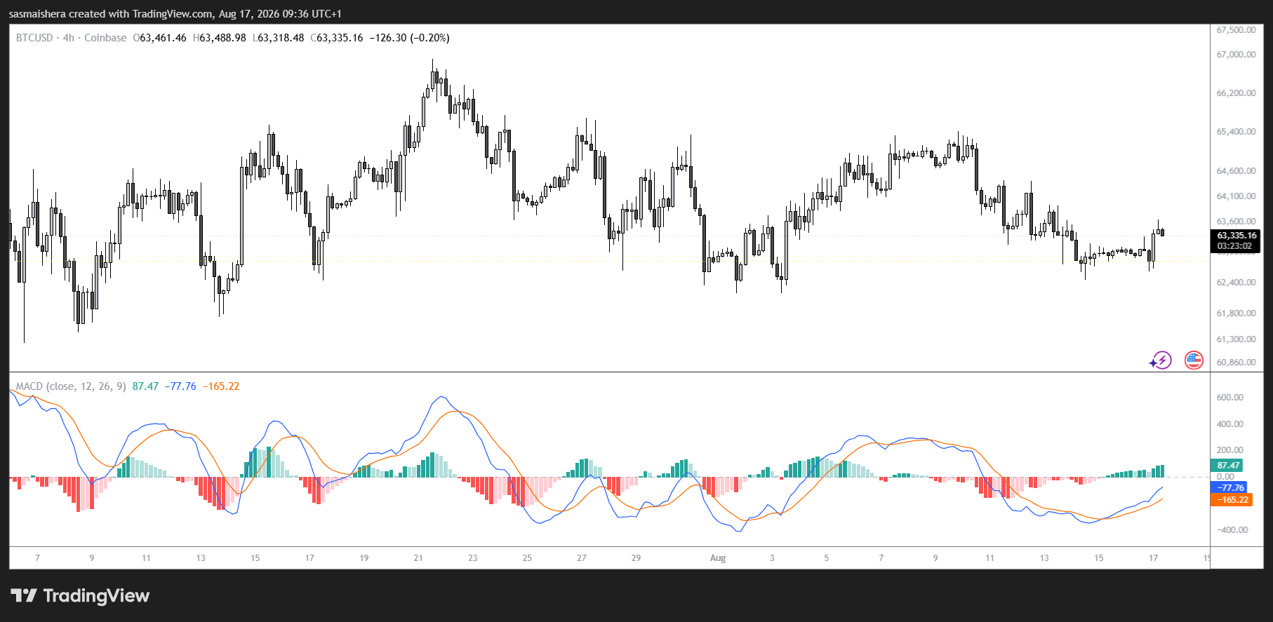 BTC/USD 4H Chart