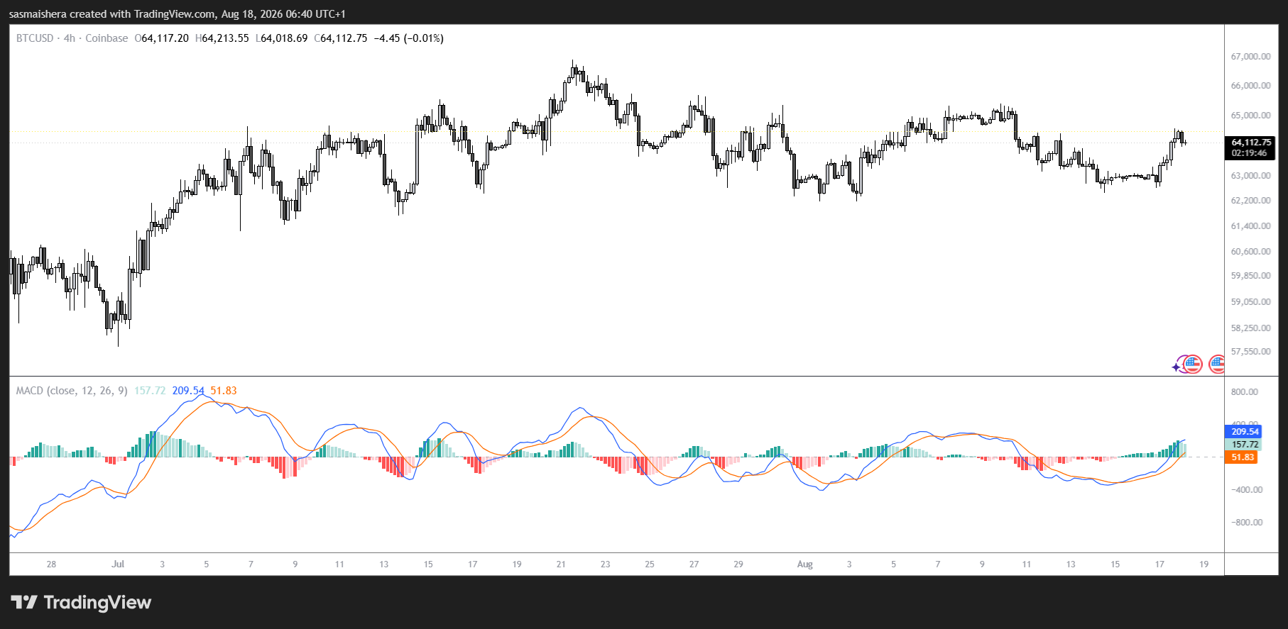 BTC/USD 4H Chart