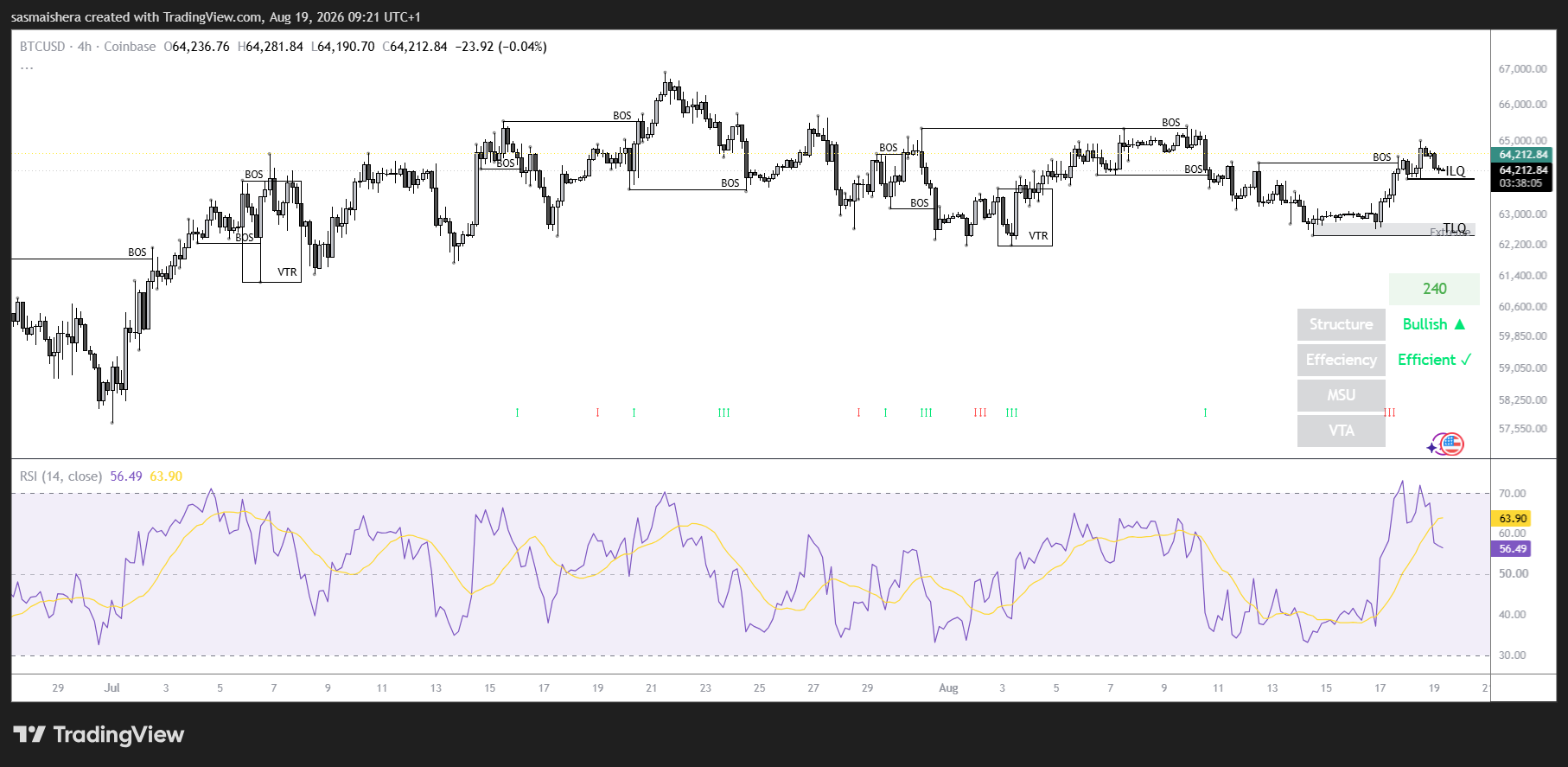BTC/USD 4H Chart