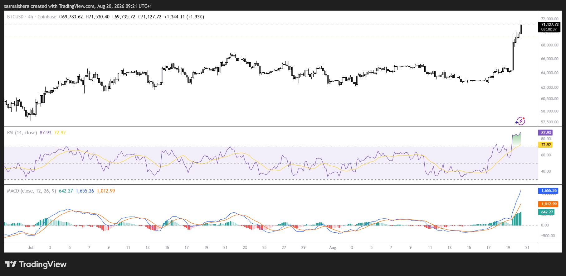 BTC/USD 4H Chart
