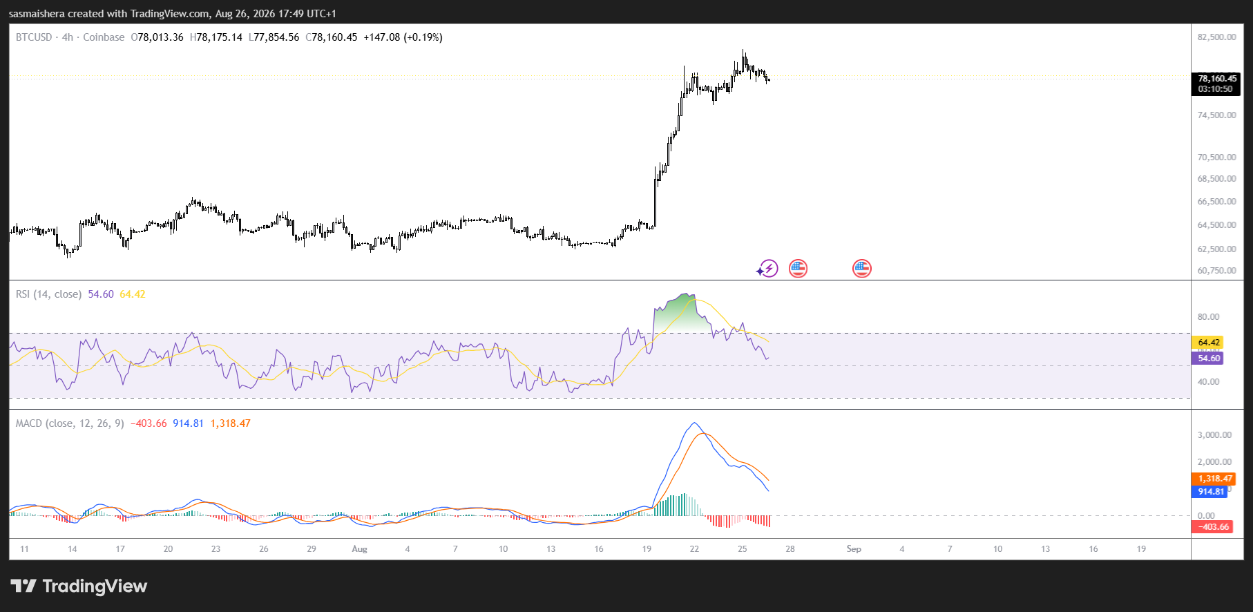 BTC/USD 4H Chart