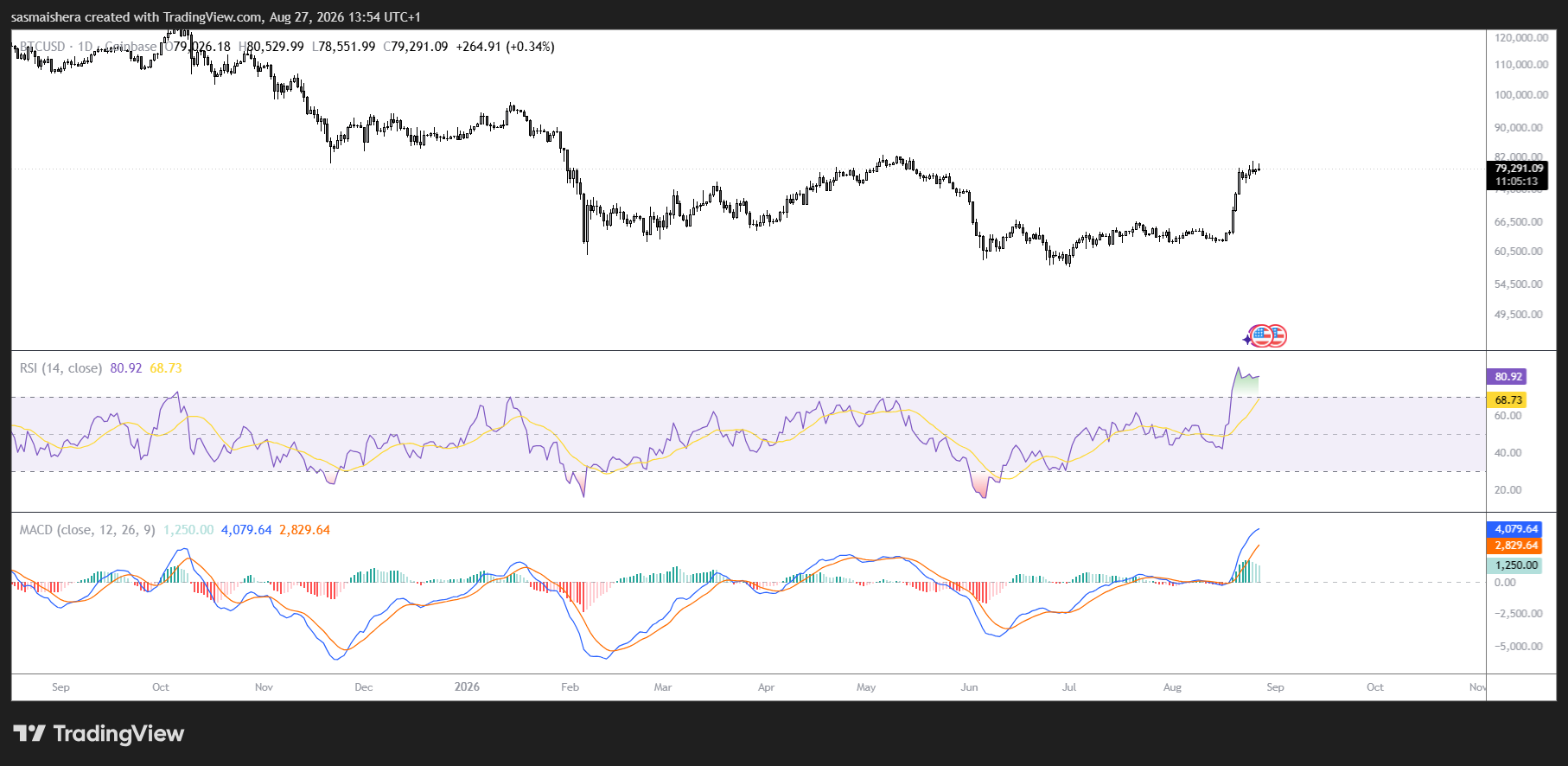 BTC/USD 4H Chart