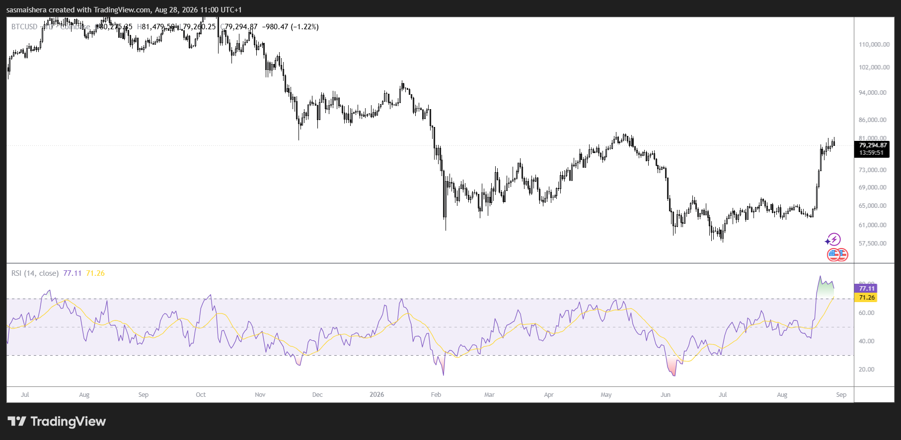 График BTC/USD за 4 часа