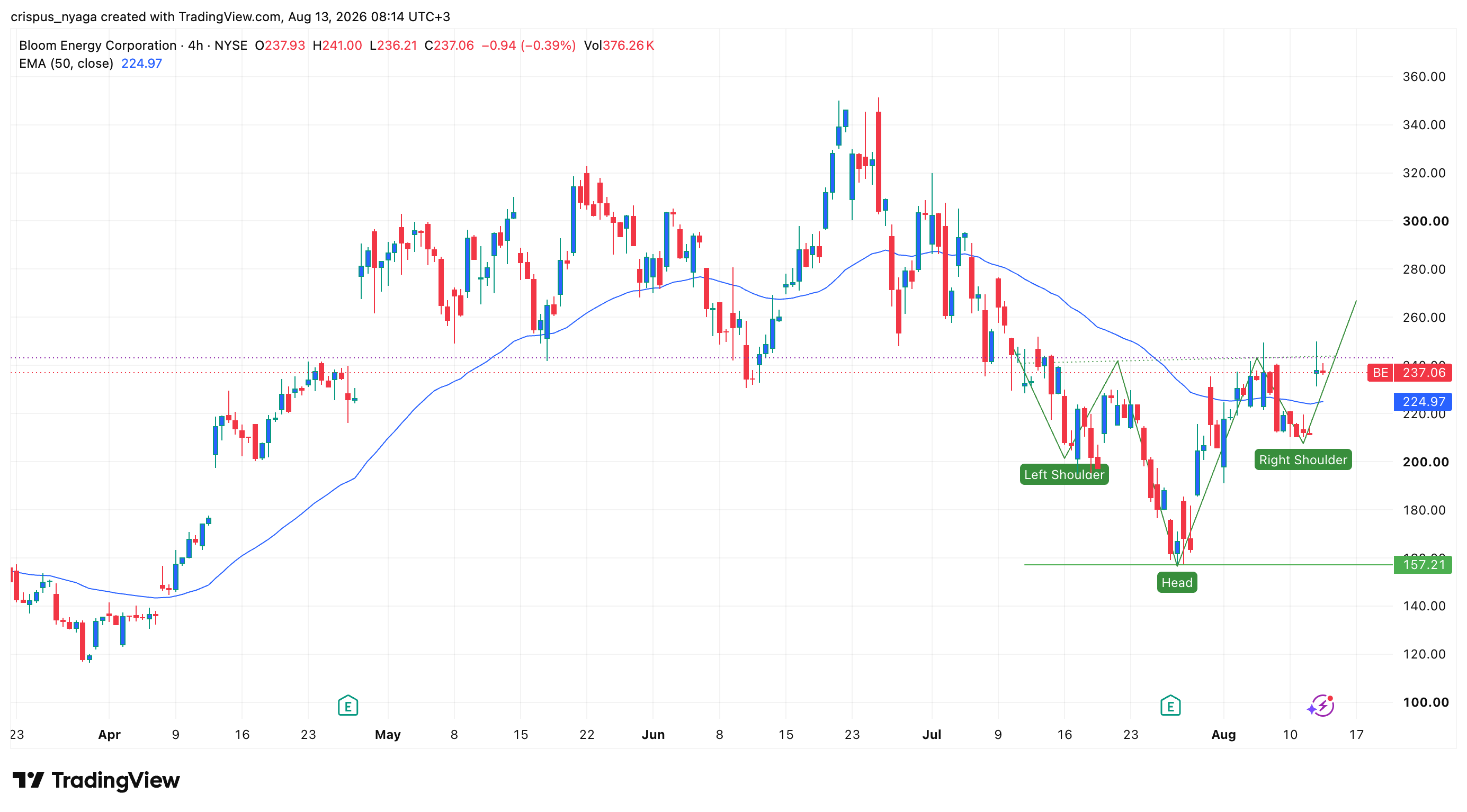 Bloom Energy stock