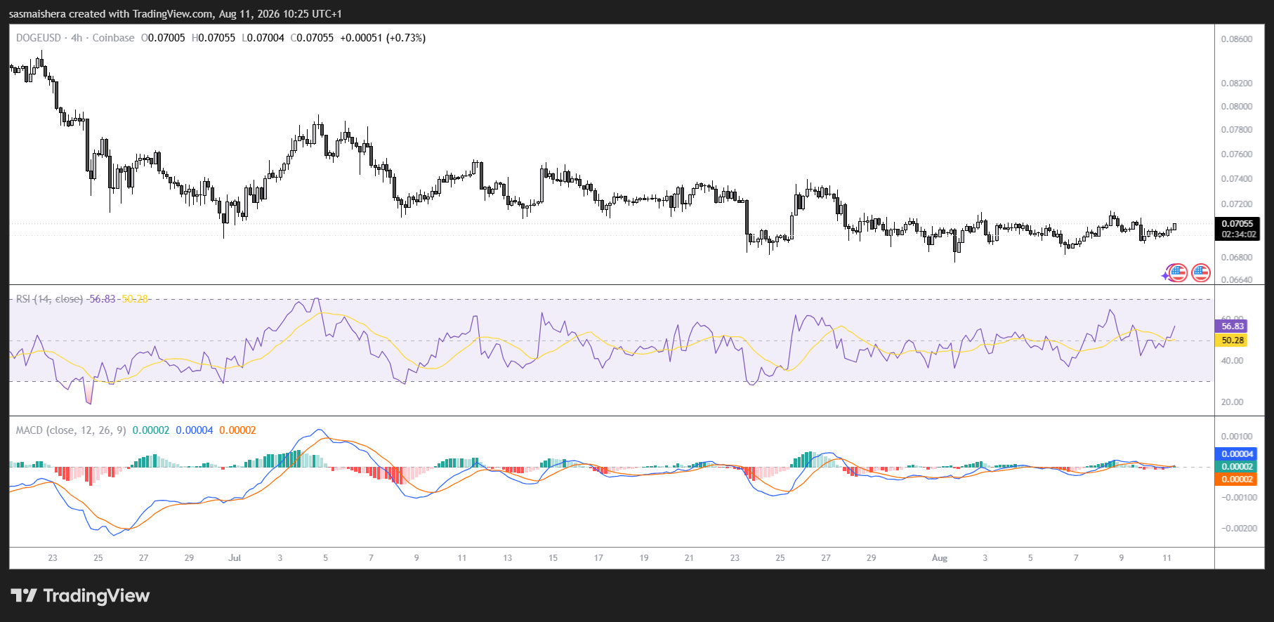ETH/USD 4H Chart