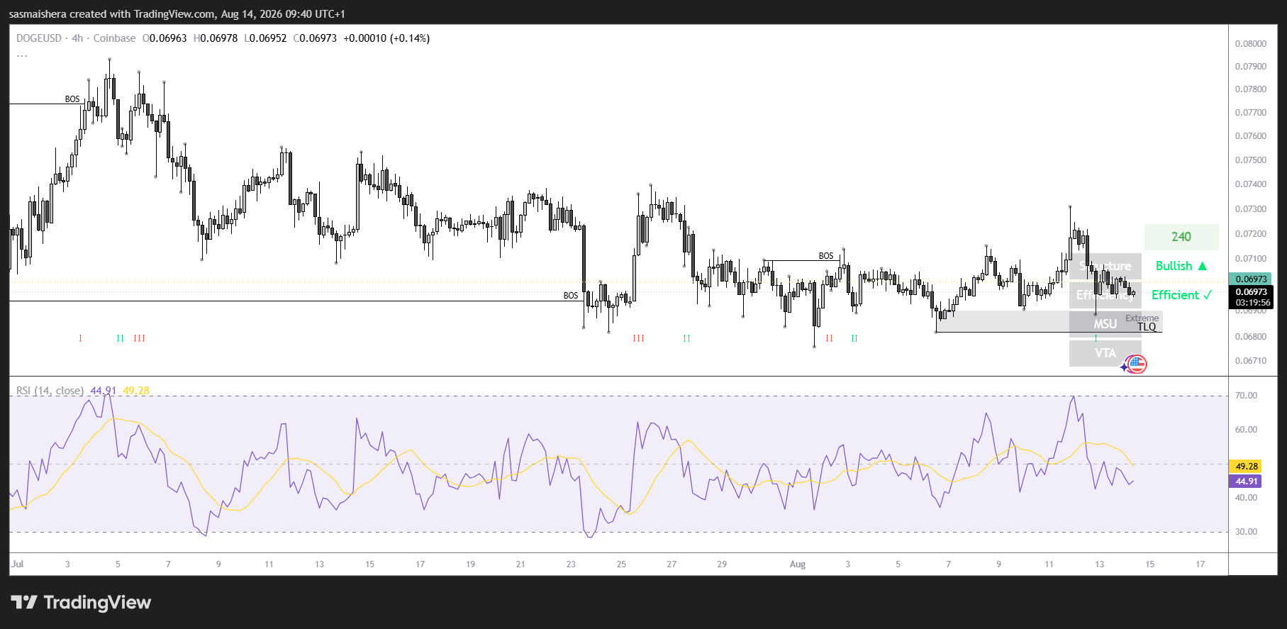 DOGE/USD 4H Chart