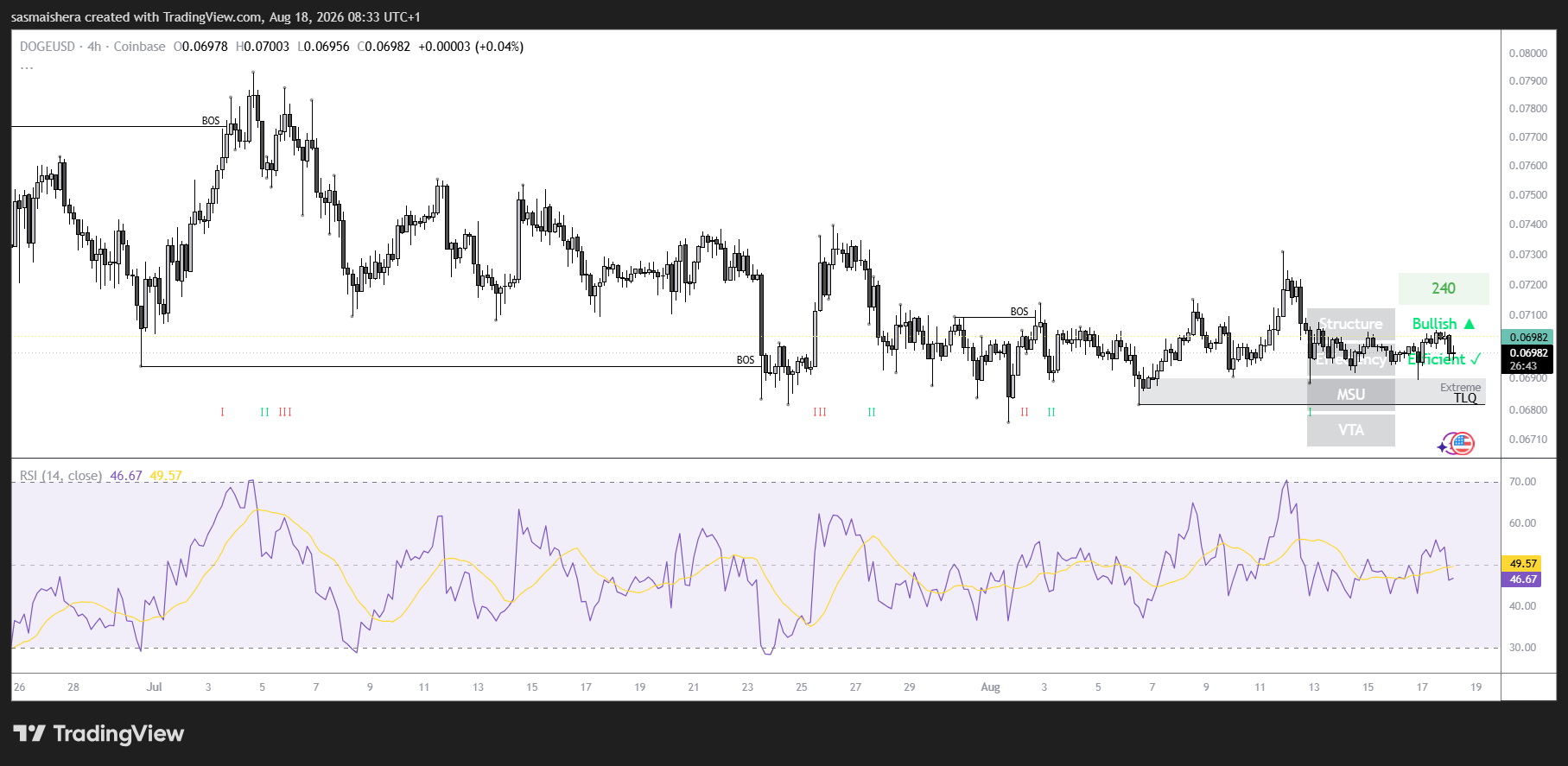 DOGE/USD 4H Chart
