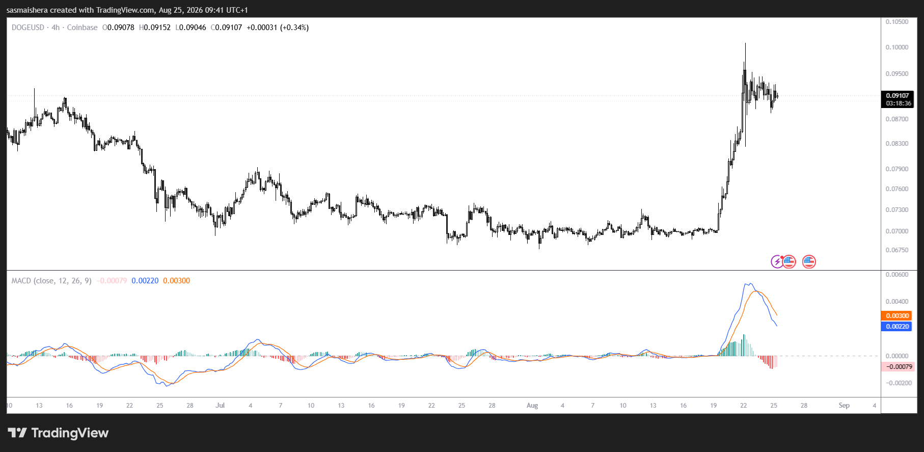 DOGE/USD 4H Chart