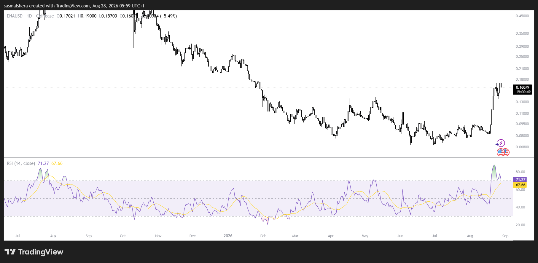 ENA/USD 4H Chart