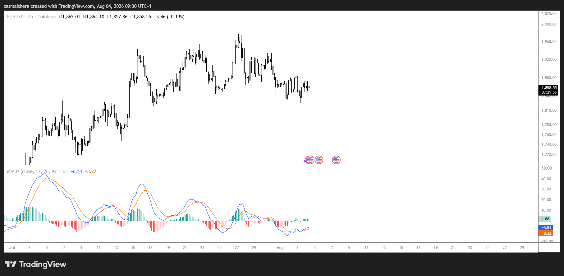 ETH/USD 4H Chart