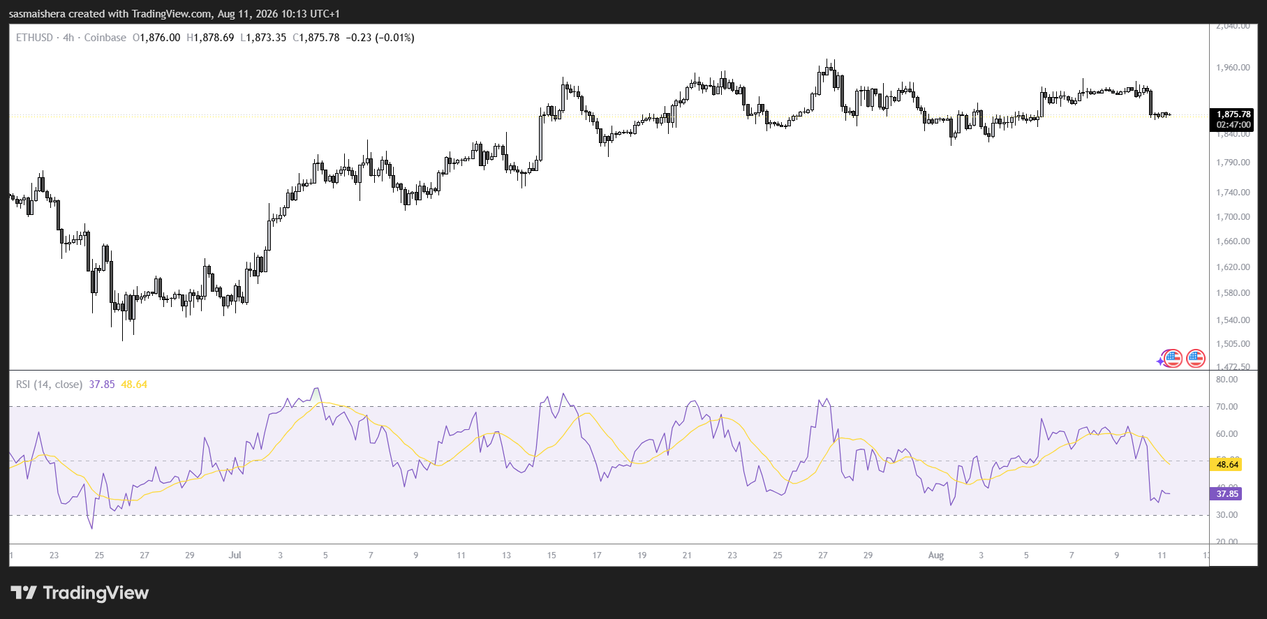 ETH/USD 4H Chart