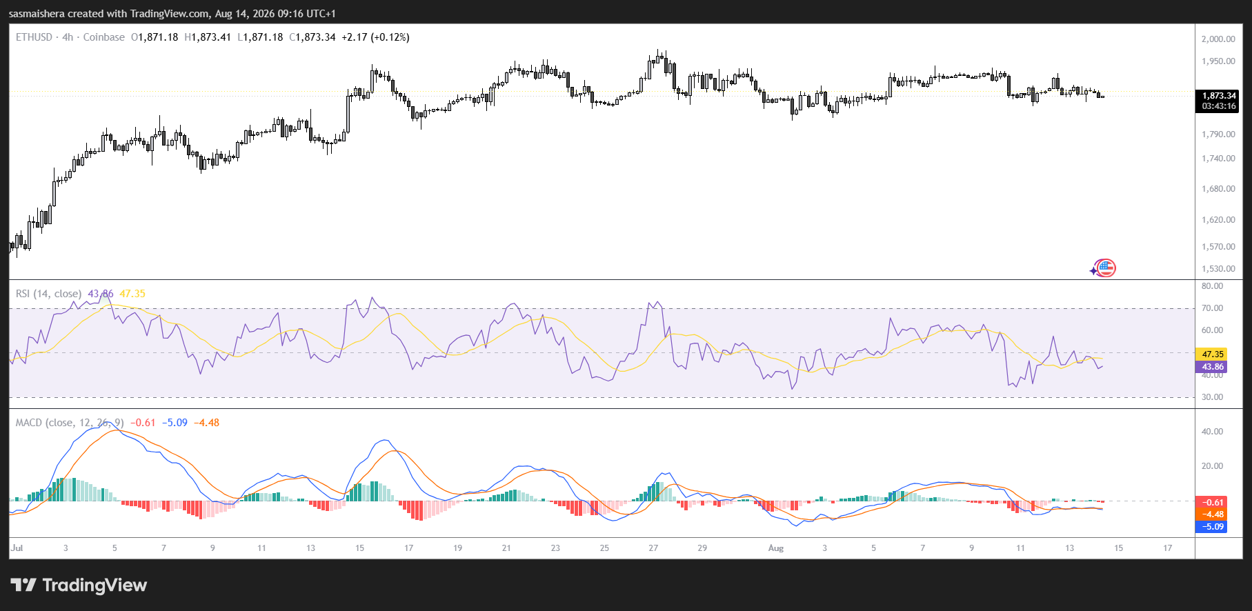 ETH/USD 4H Chart