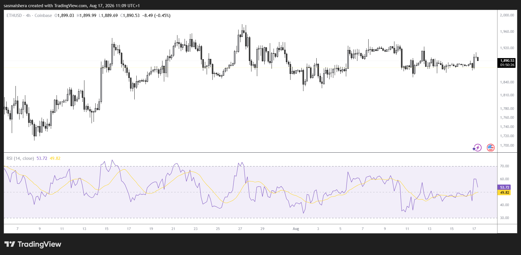 ETH/USD 4H Chart
