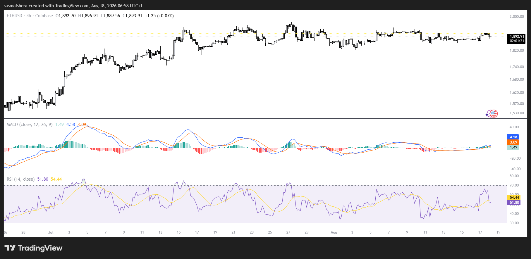 ETH/USD 4H Chart