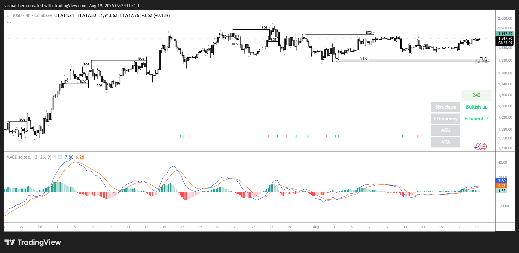 ETH/USD 4H Chart